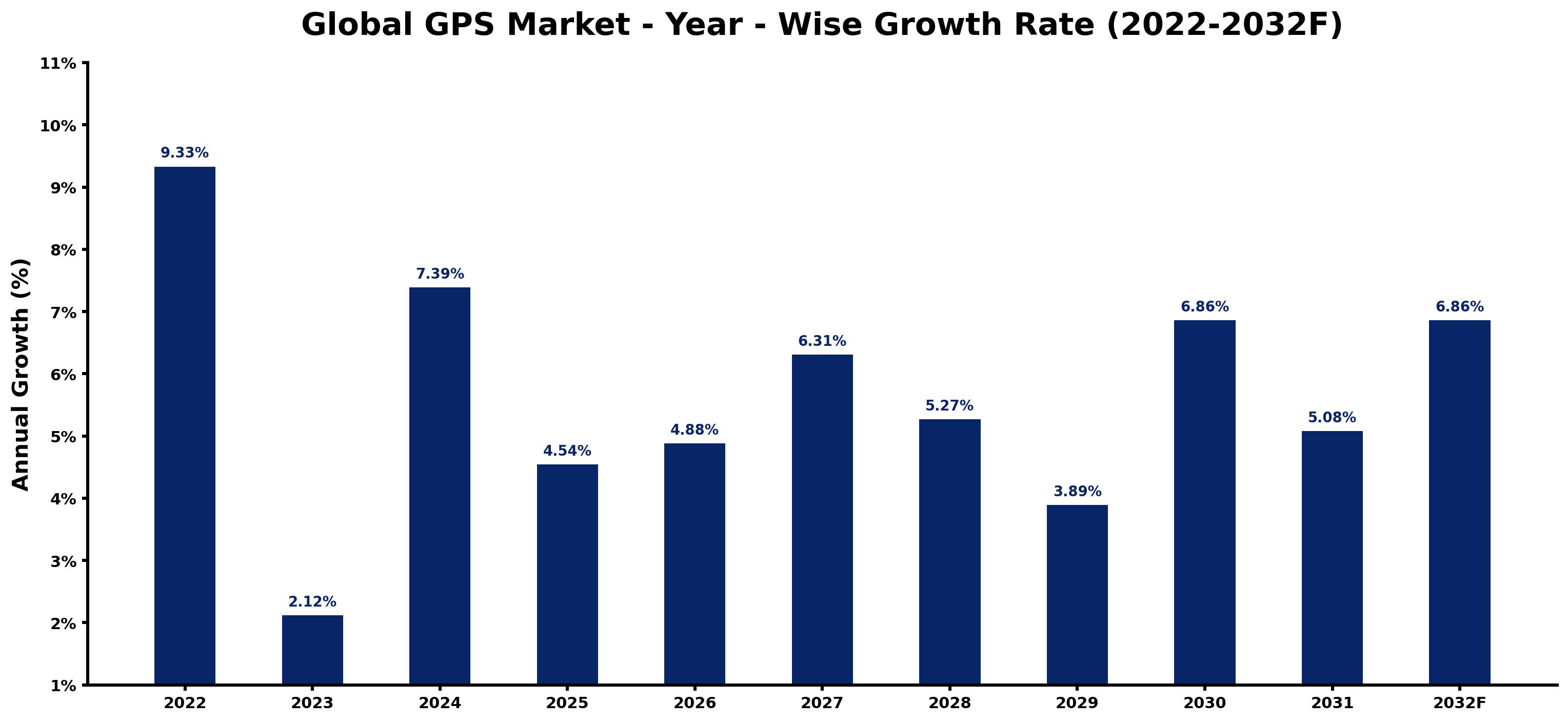 Global GPS Market Year-wise Growth Rate and Key Drivers