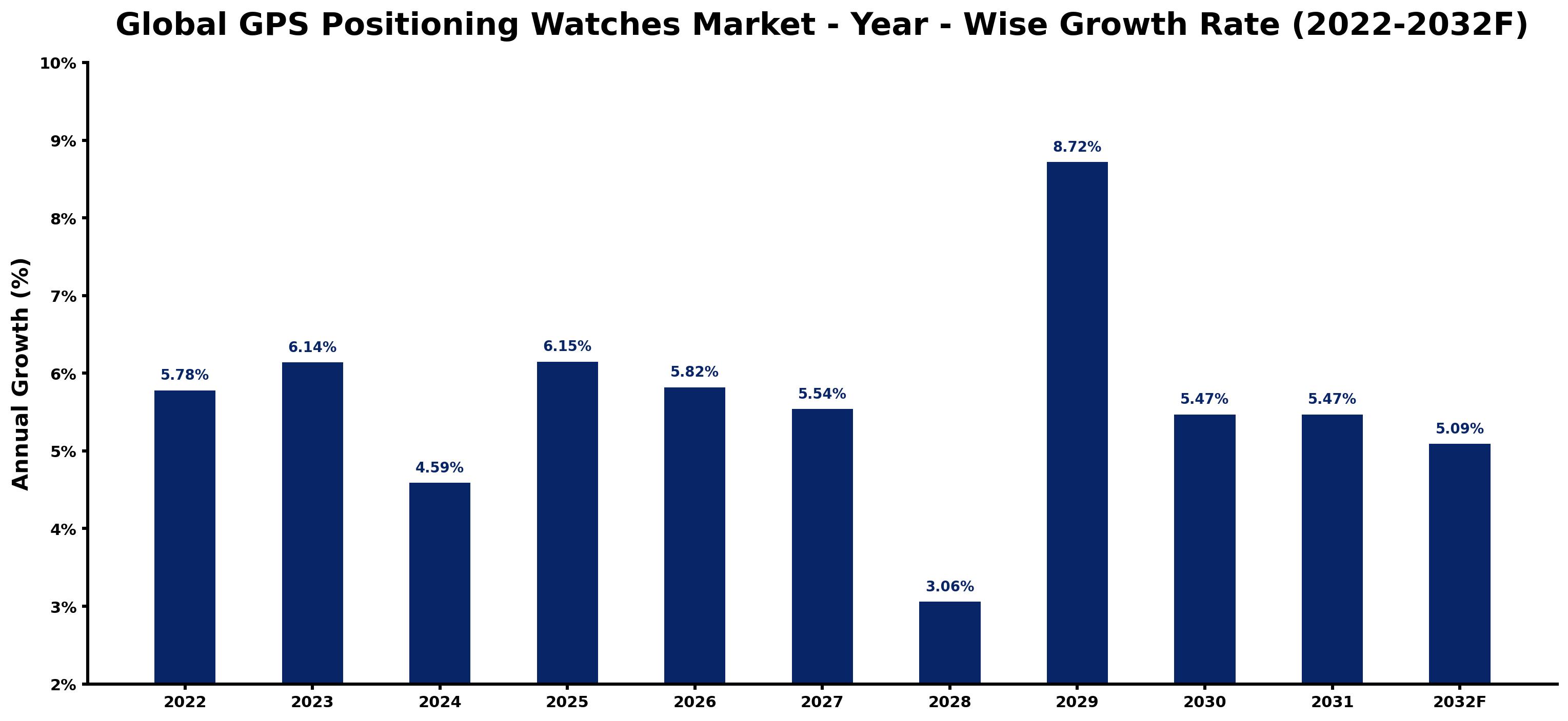 Global GPS Positioning Watches Market Year-wise Growth Rate and Key Drivers