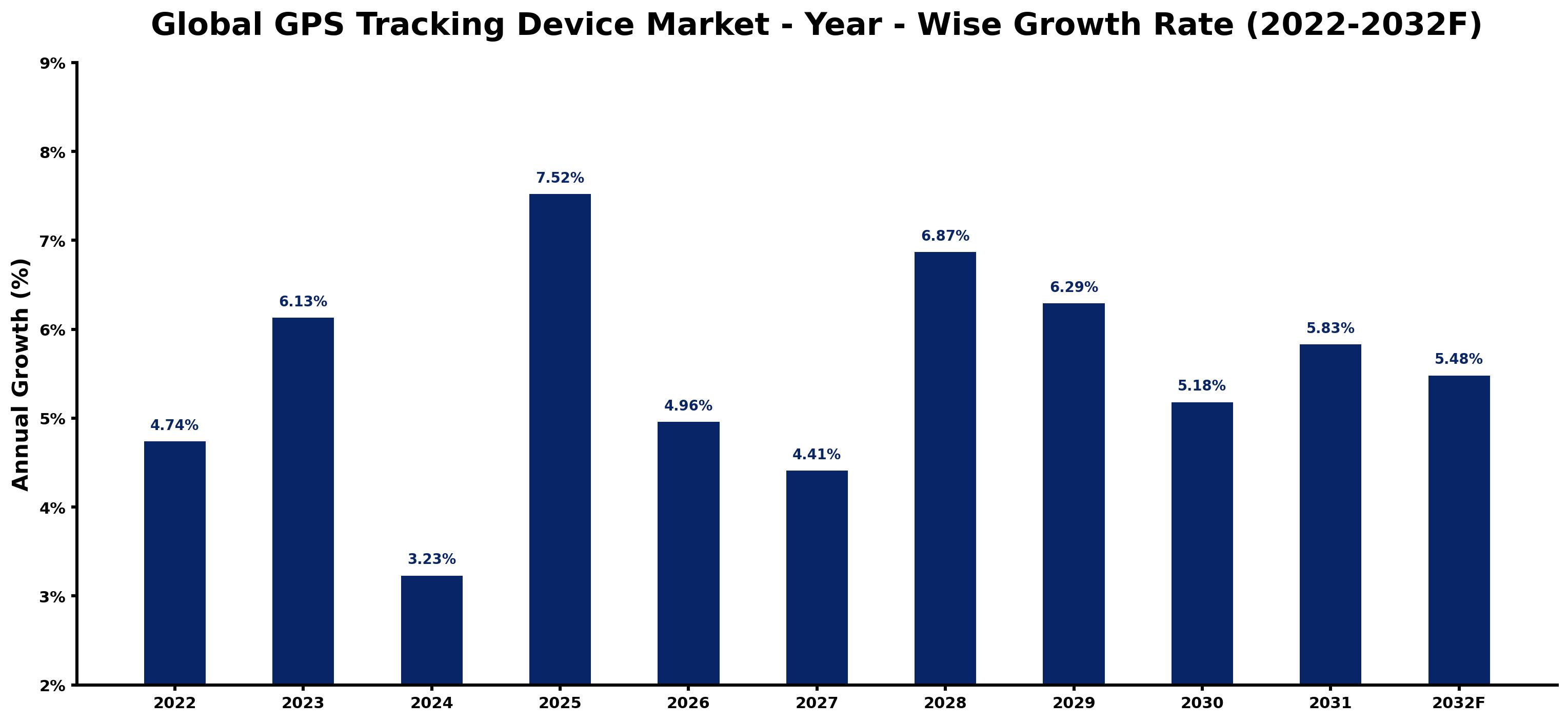 Global GPS Tracking Device Market Year-wise Growth Rate and Key Drivers