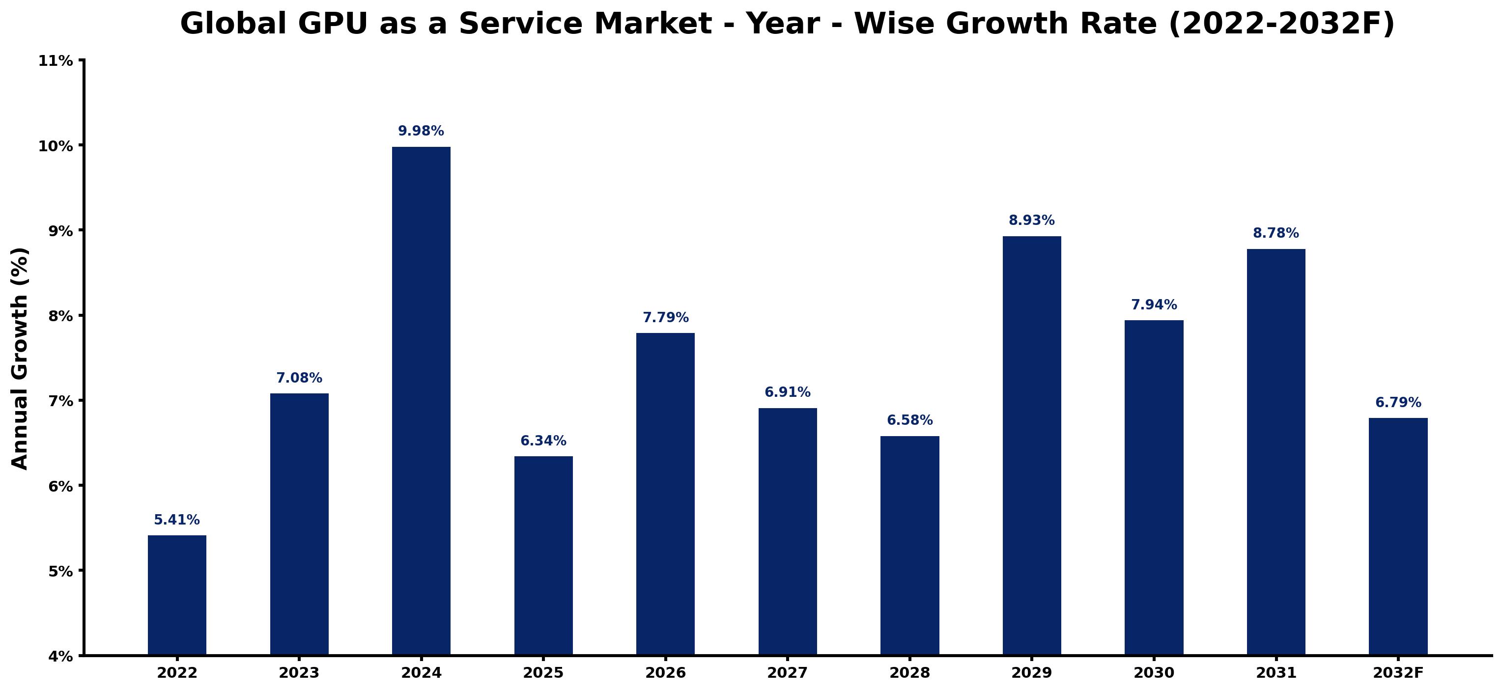 Global GPU as a Service Market Year-wise Growth Rate and Key Drivers