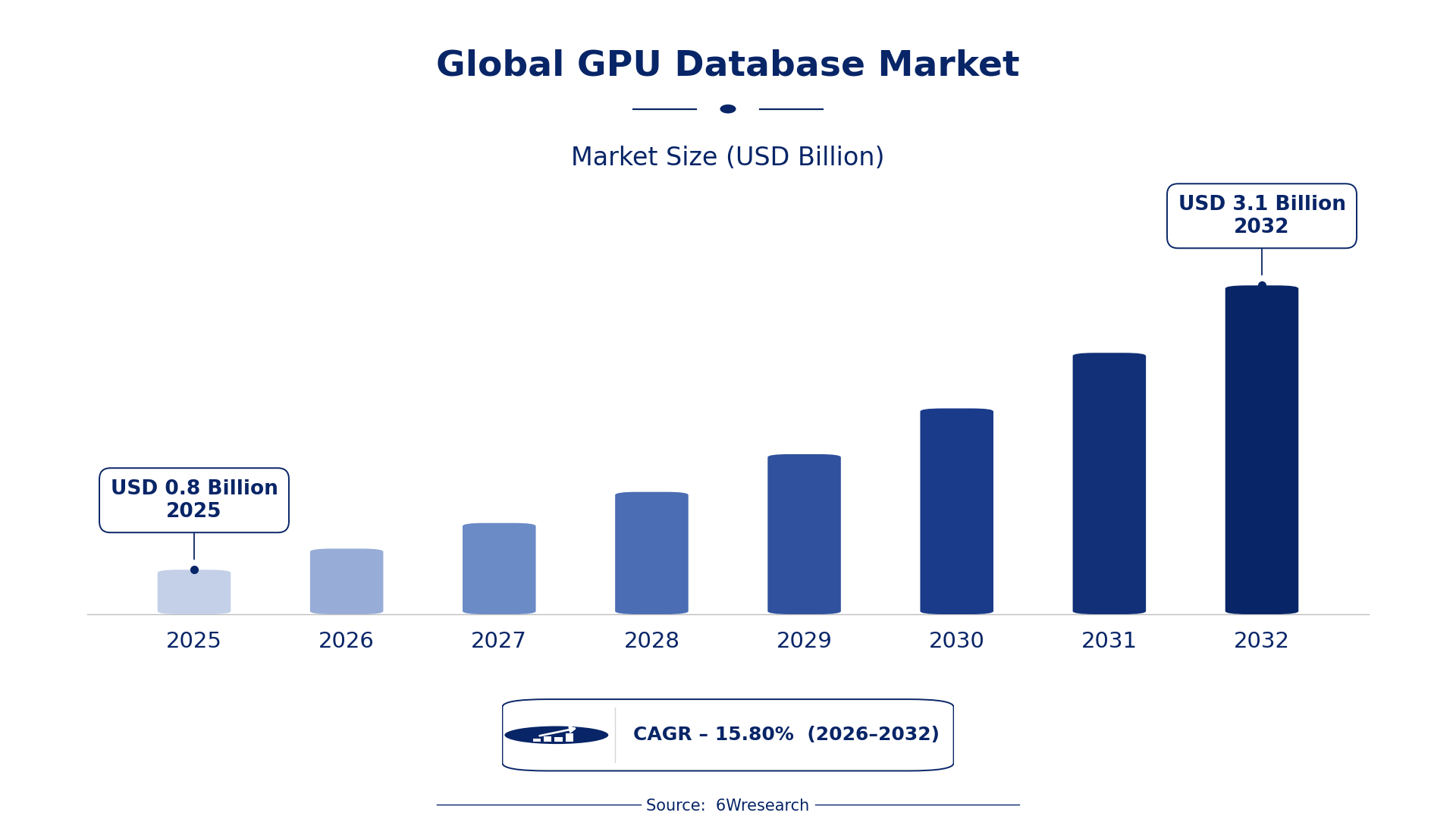 Global GPU Database Market Size & Growth Rate (2026-2032)