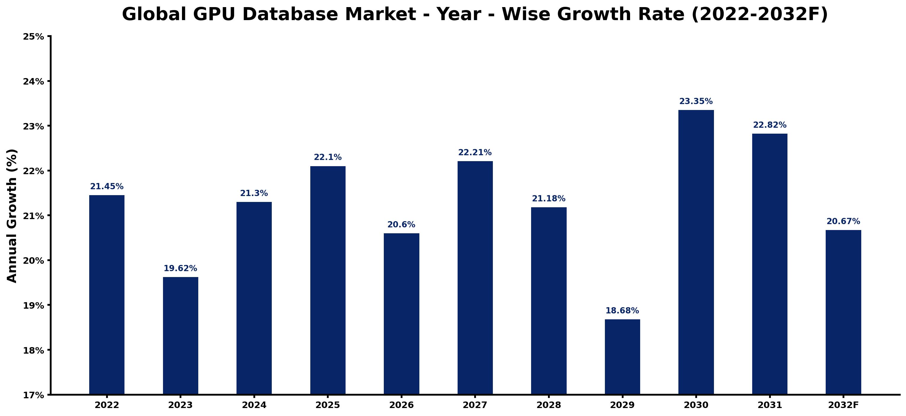 Global GPU Database Market Year-wise Growth Rate and Key Drivers