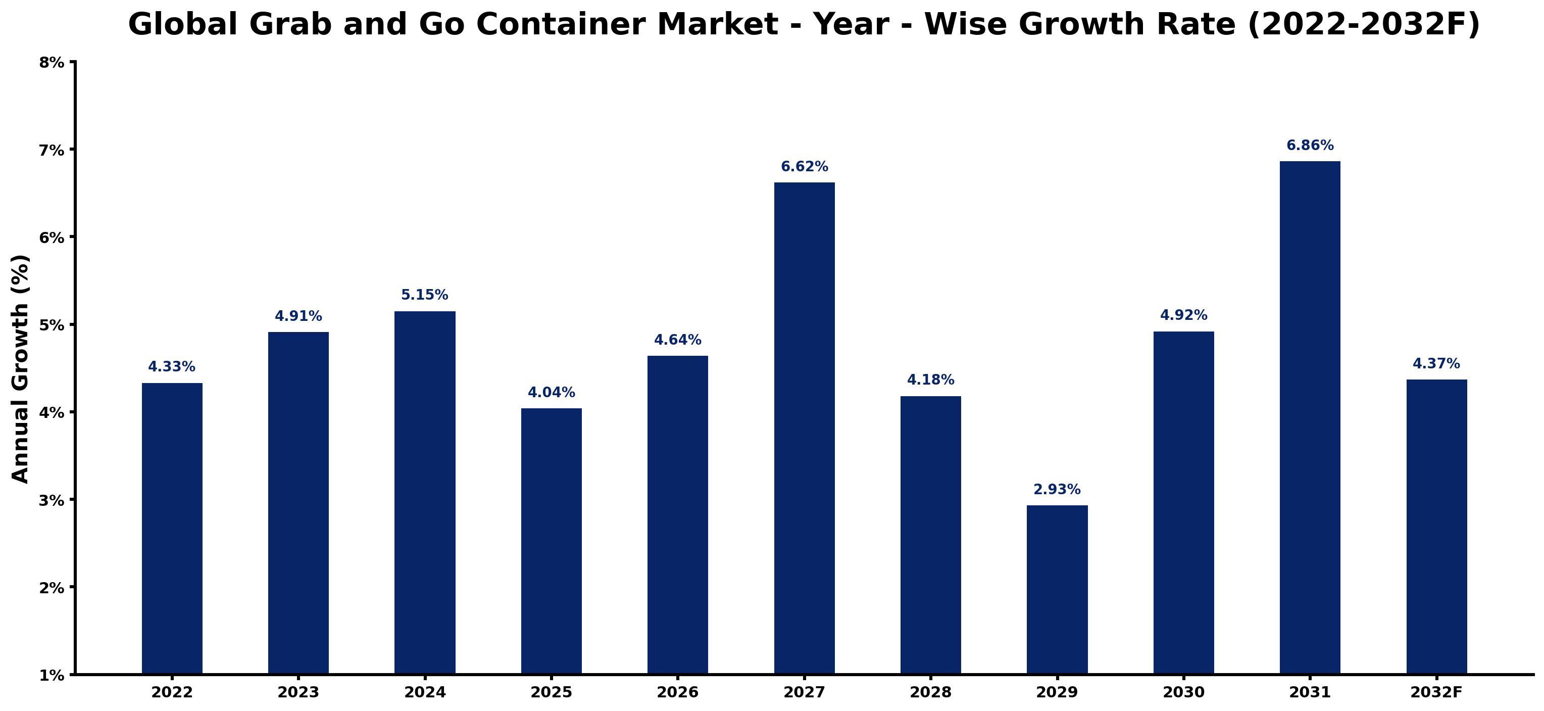 Global Grab and Go Container Market Year-wise Growth Rate and Key Drivers