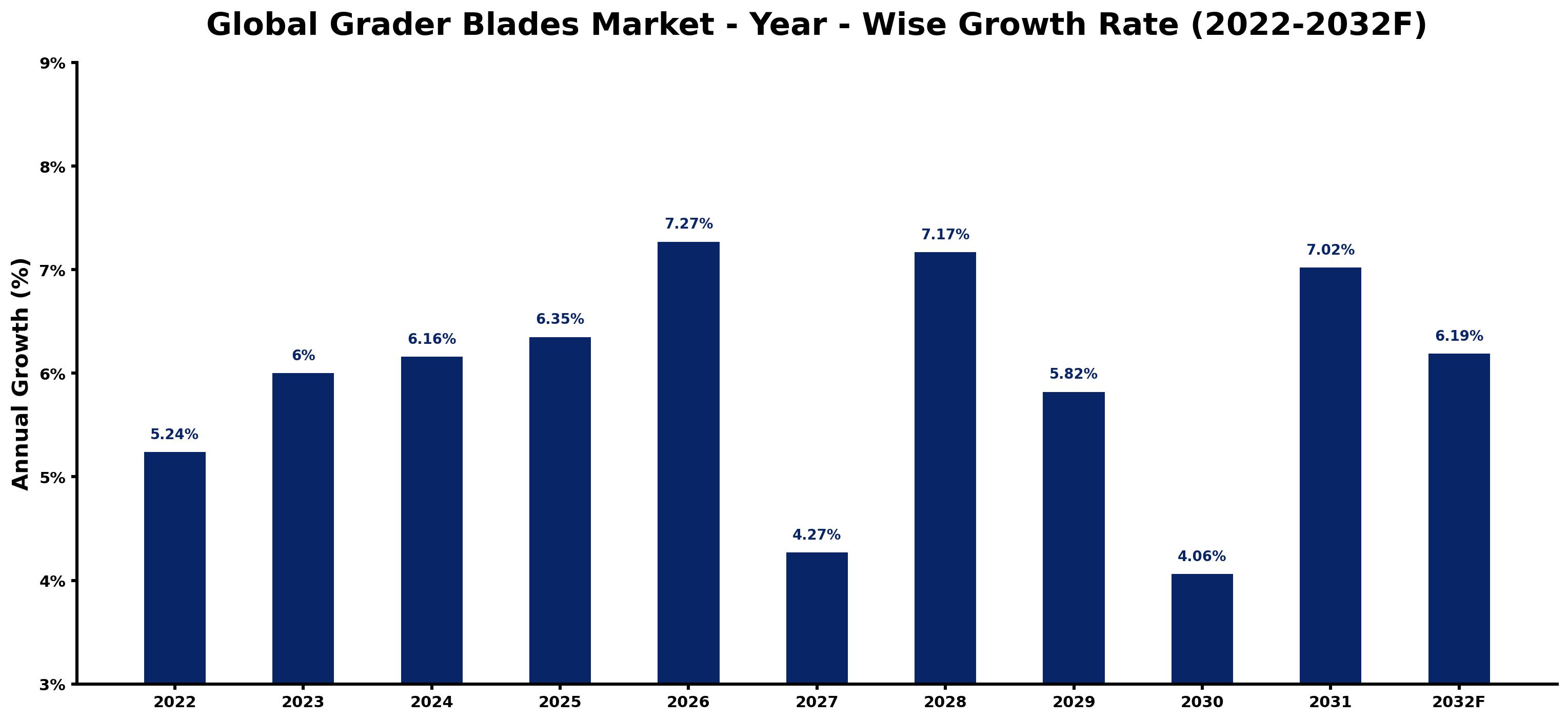 Global Grader Blades Market Year-wise Growth Rate and Key Drivers