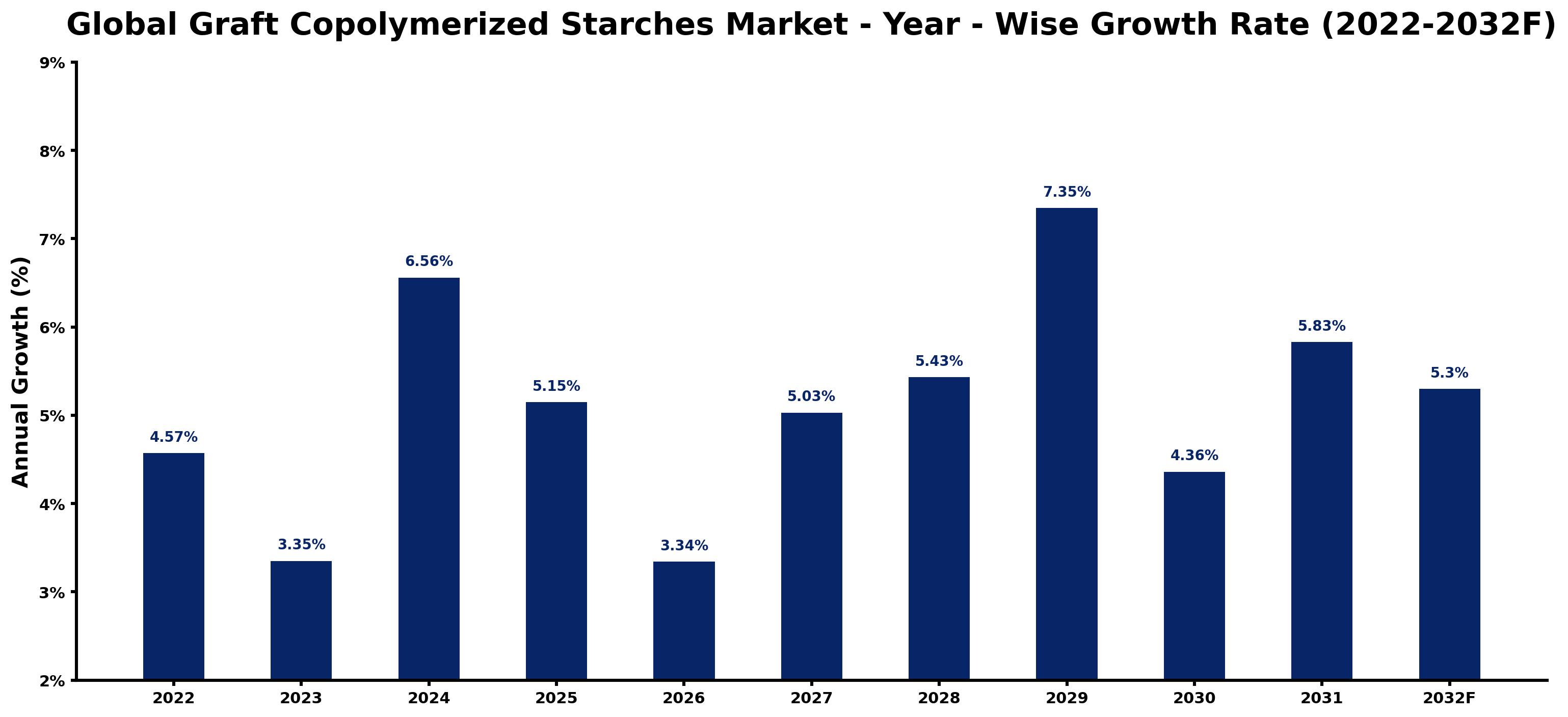 Global Graft Copolymerized Starches Market Year-wise Growth Rate and Key Drivers