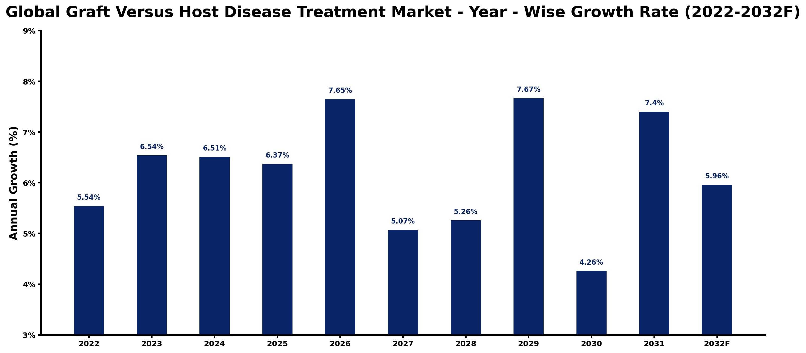 Global Graft Versus Host Disease Treatment Market Year-wise Growth Rate and Key Drivers