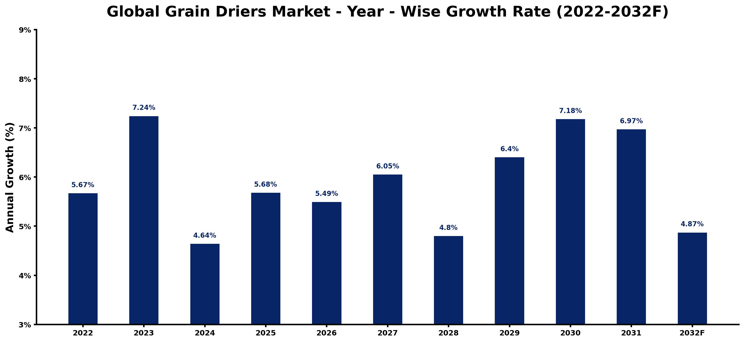 Global Grain Driers Market Year-wise Growth Rate and Key Drivers