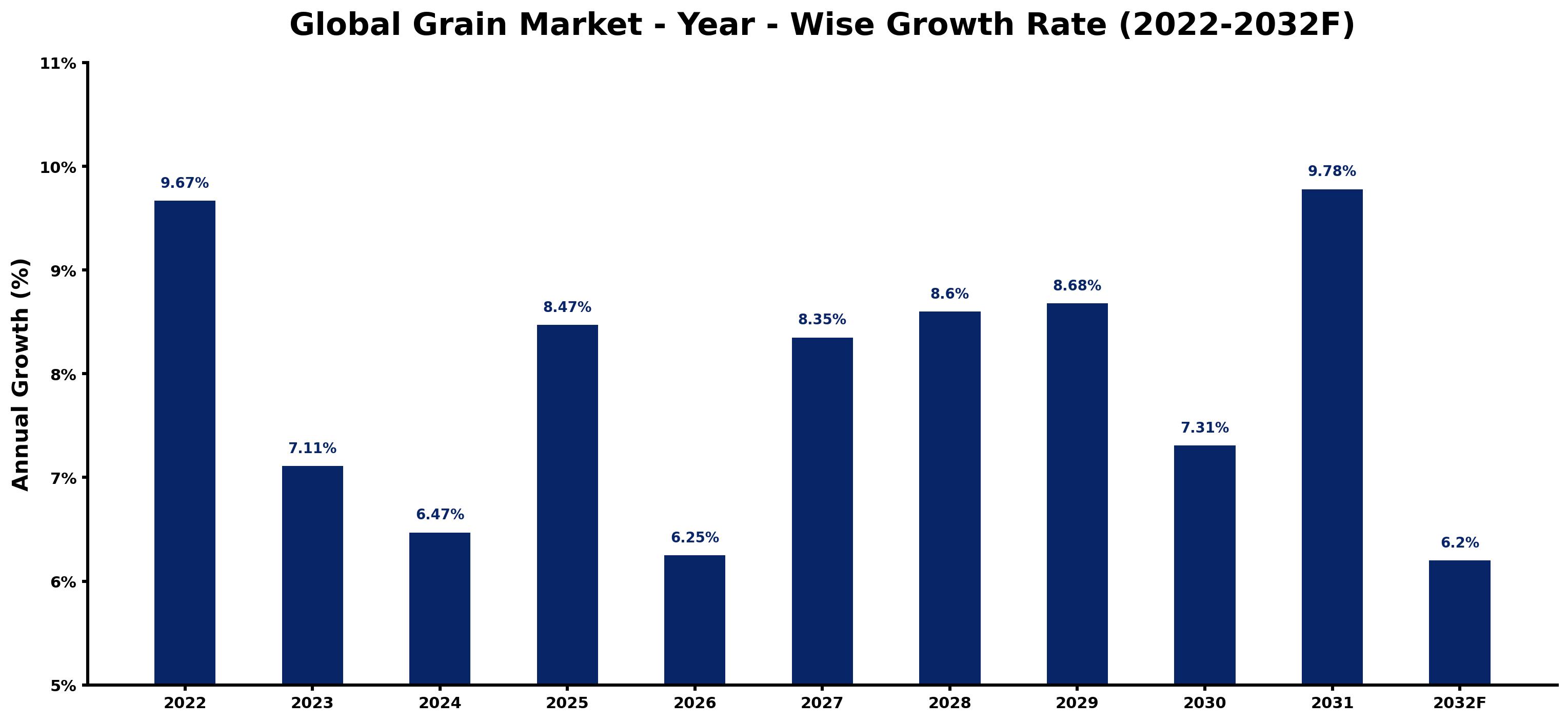 Global Grain Market Year-wise Growth Rate and Key Drivers
