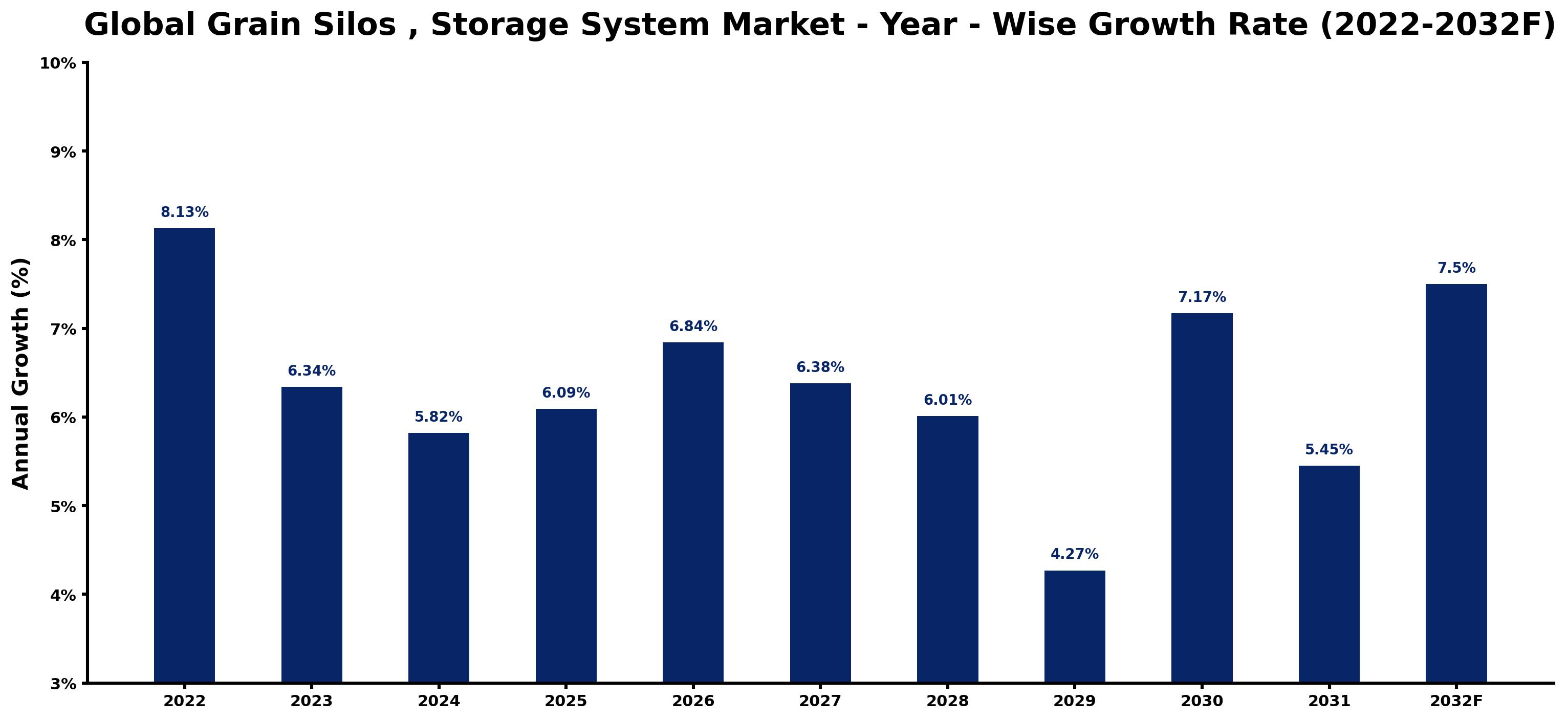Global Grain Silos , Storage System Market Year-wise Growth Rate and Key Drivers