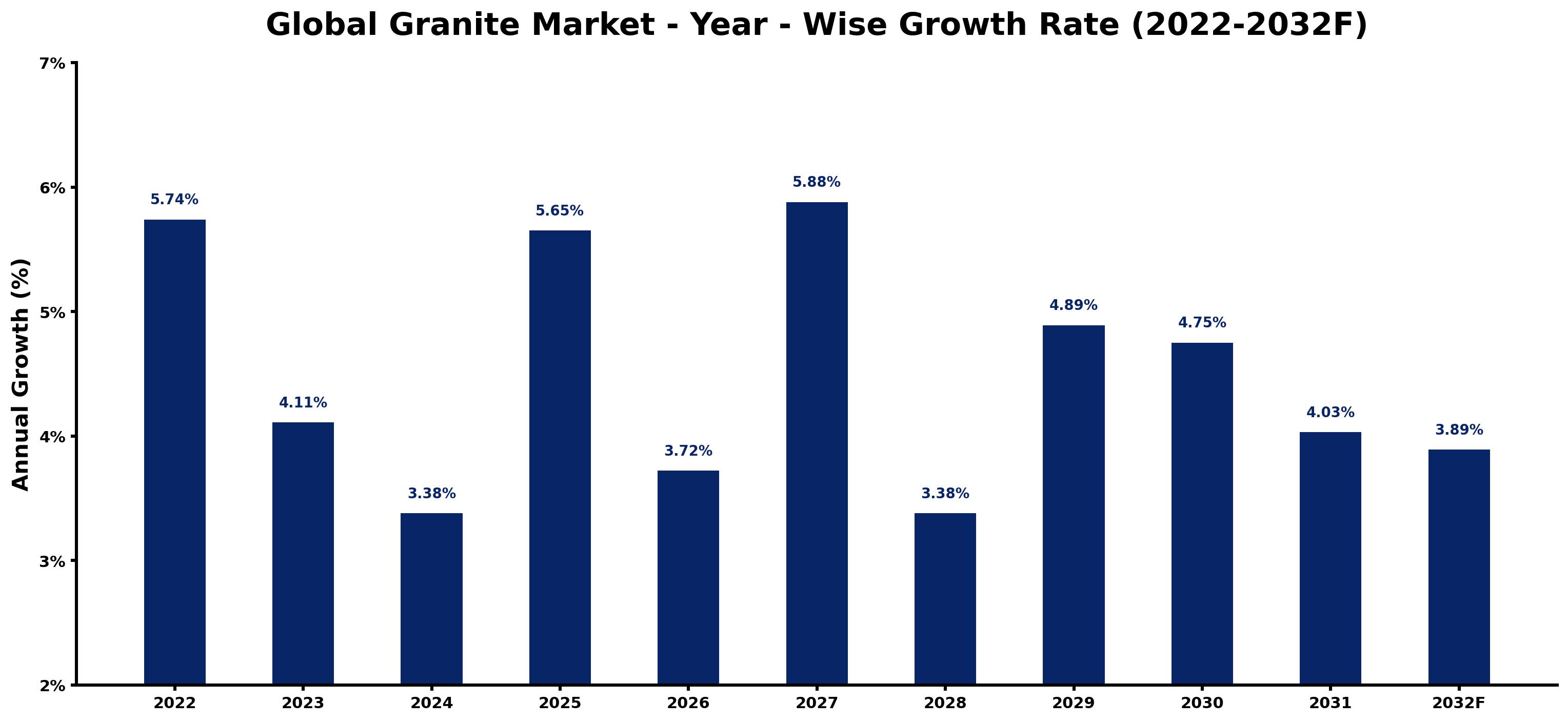 Global Granite Market Year-wise Growth Rate and Key Drivers
