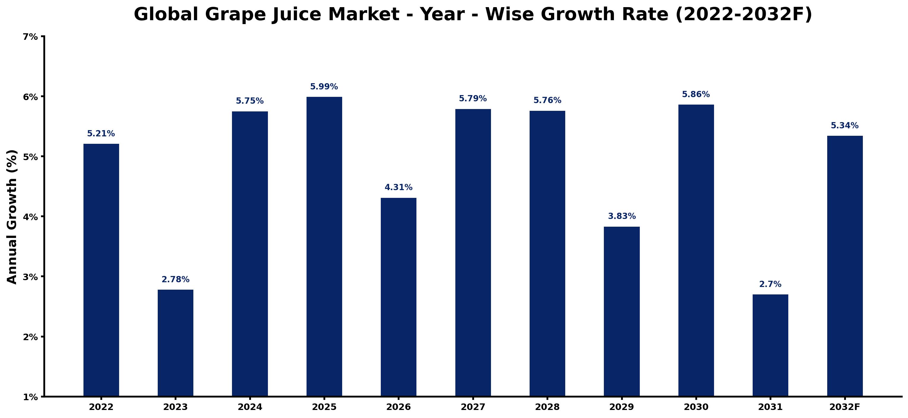 Global Grape Juice Market Year-wise Growth Rate and Key Drivers