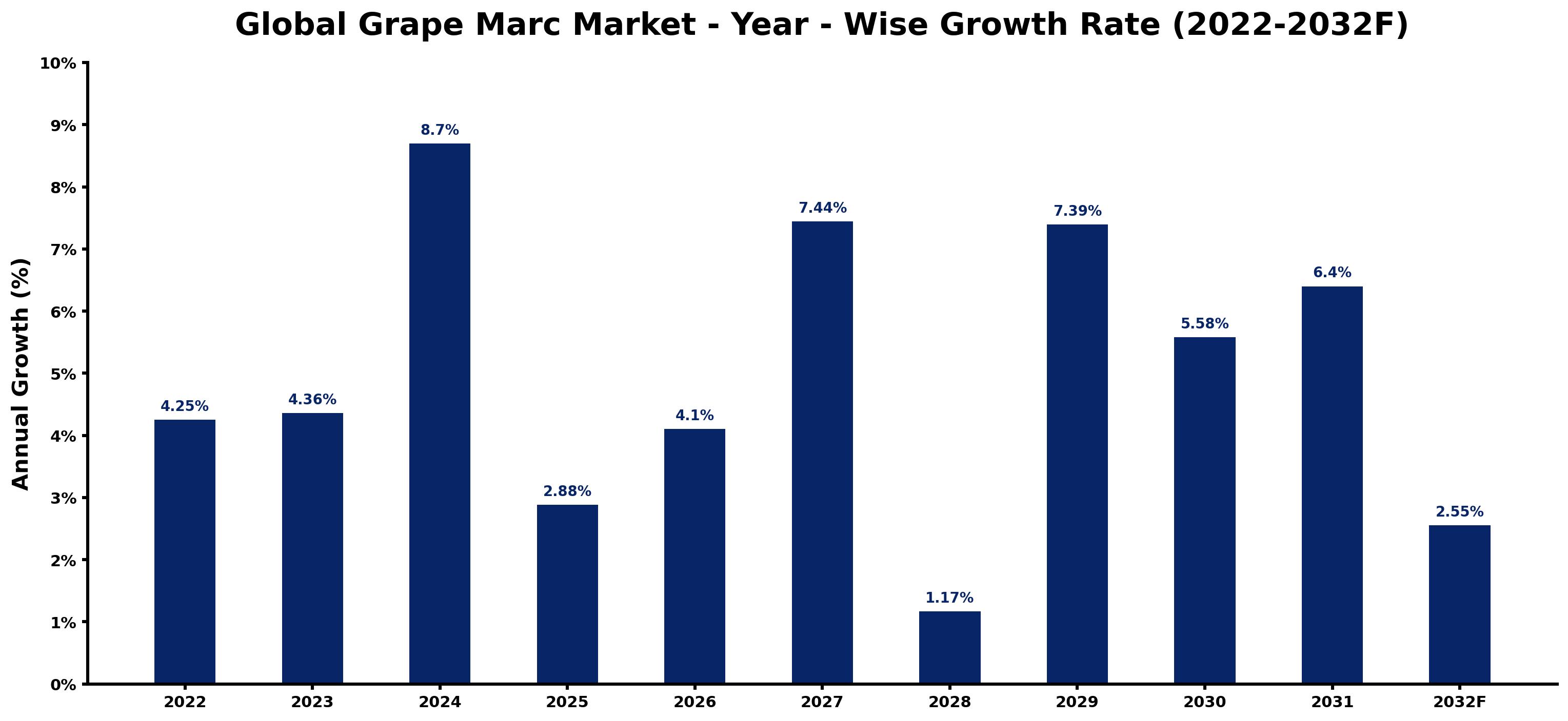Global Grape Marc Market Year-wise Growth Rate and Key Drivers