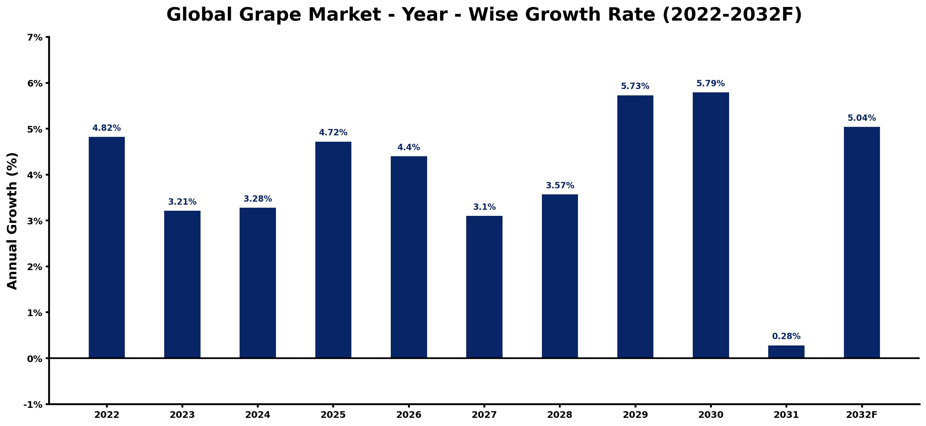 Global Grape Market Year-wise Growth Rate and Key Drivers