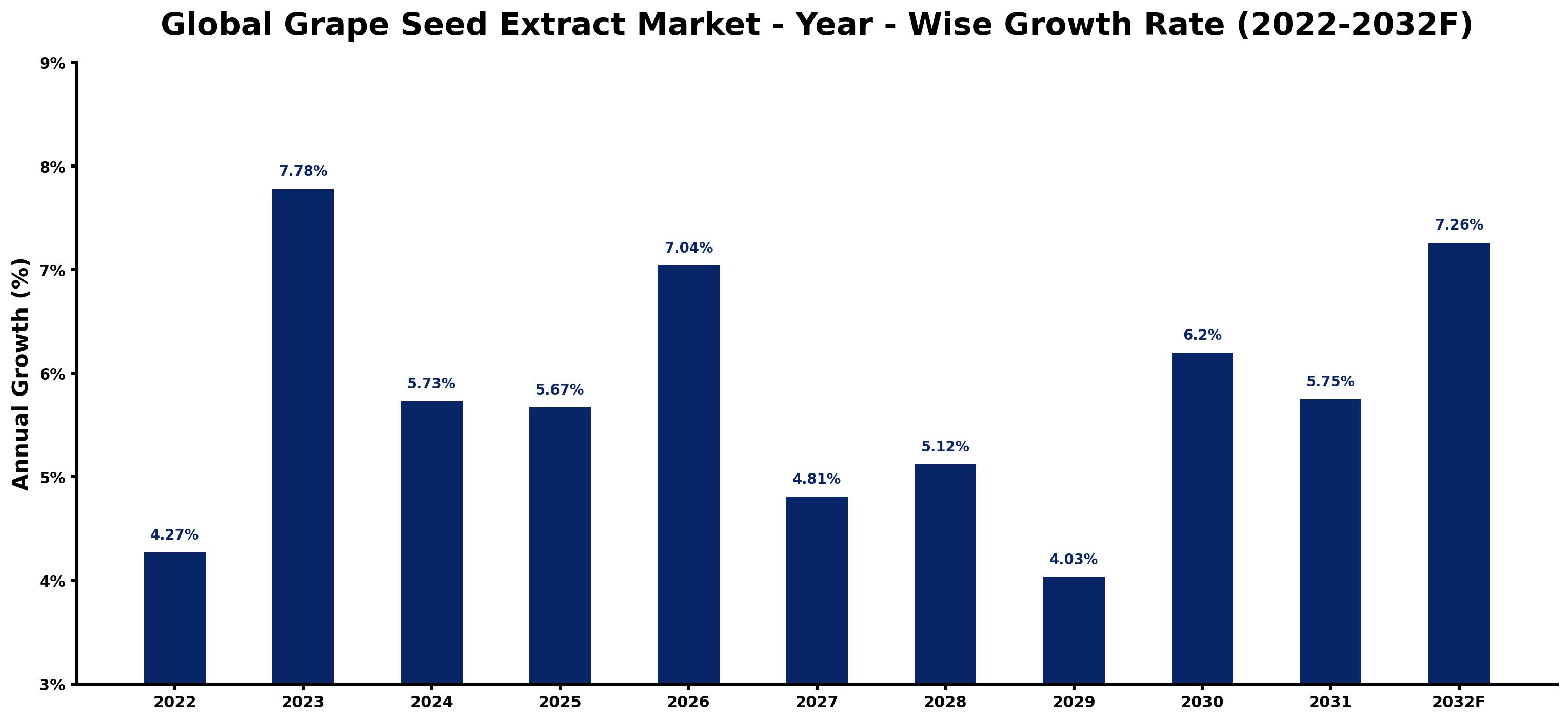 Global Grape Seed Extract Market Year-wise Growth Rate and Key Drivers