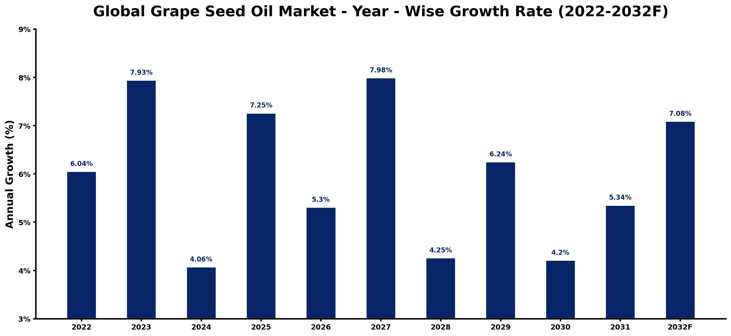 Global Grape Seed Oil Market Year-wise Growth Rate and Key Drivers