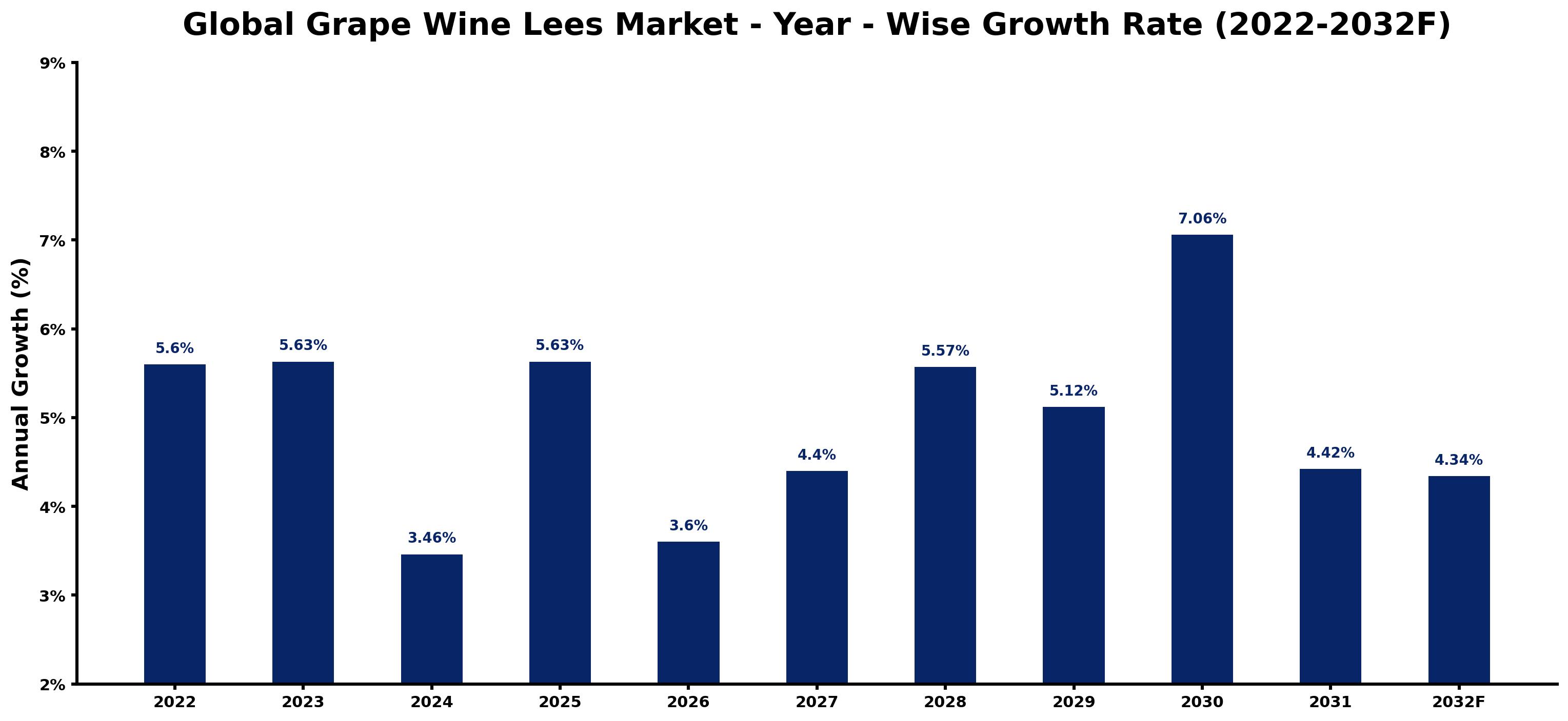 Global Grape Wine Lees Market Year-wise Growth Rate and Key Drivers
