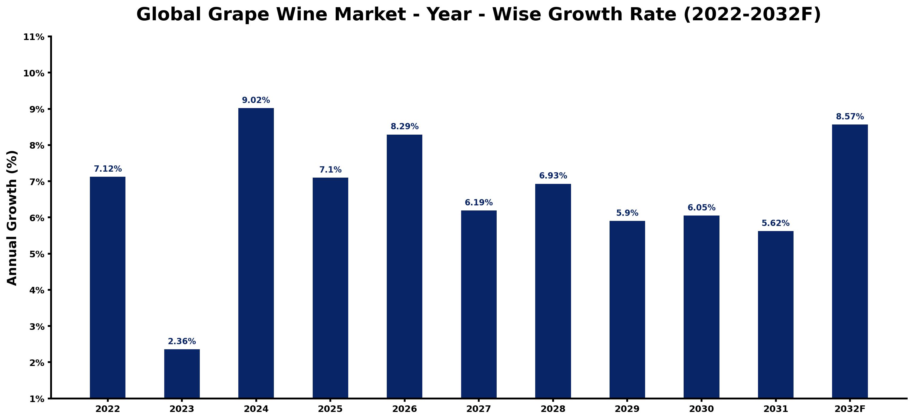 Global Grape Wine Market Year-wise Growth Rate and Key Drivers