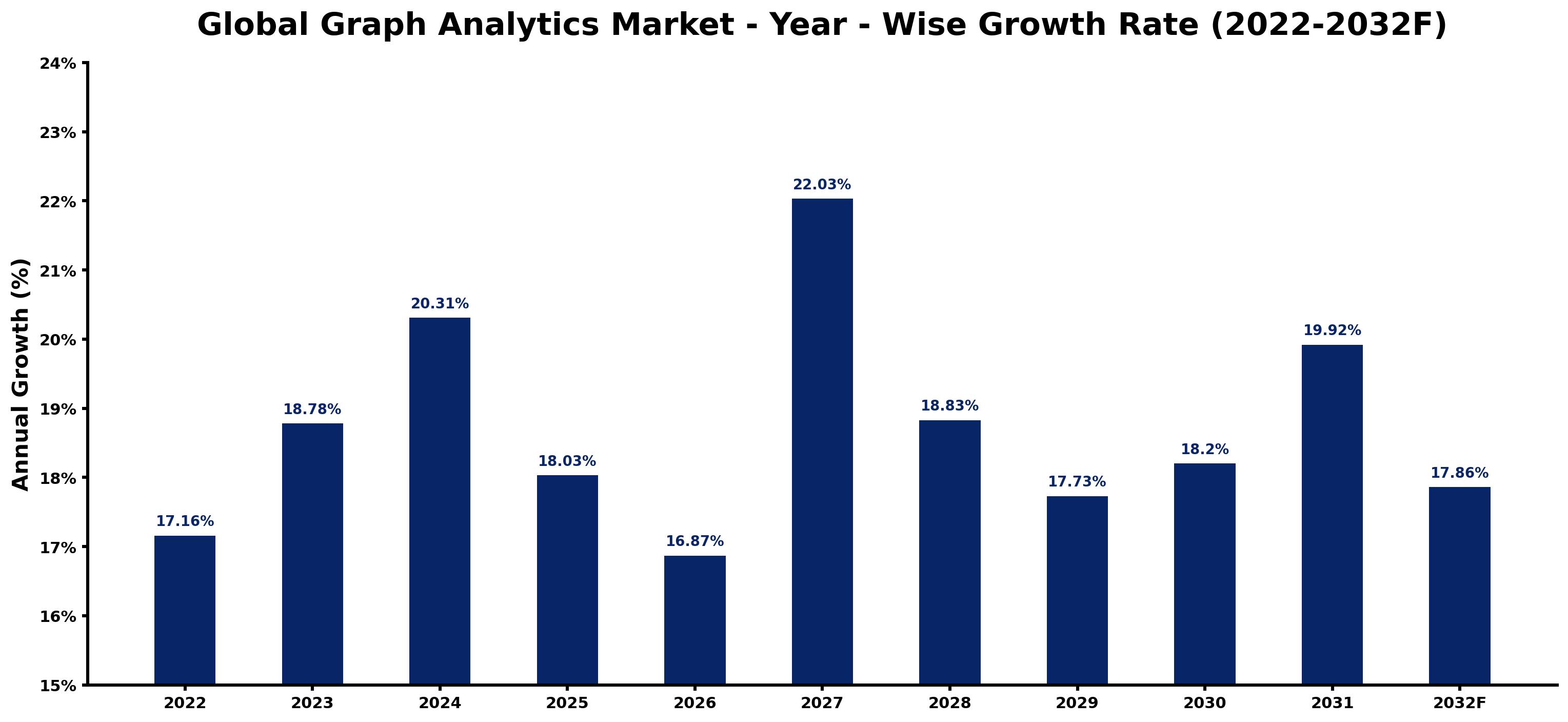 Global Graph Analytics Market Year-wise Growth Rate and Key Drivers