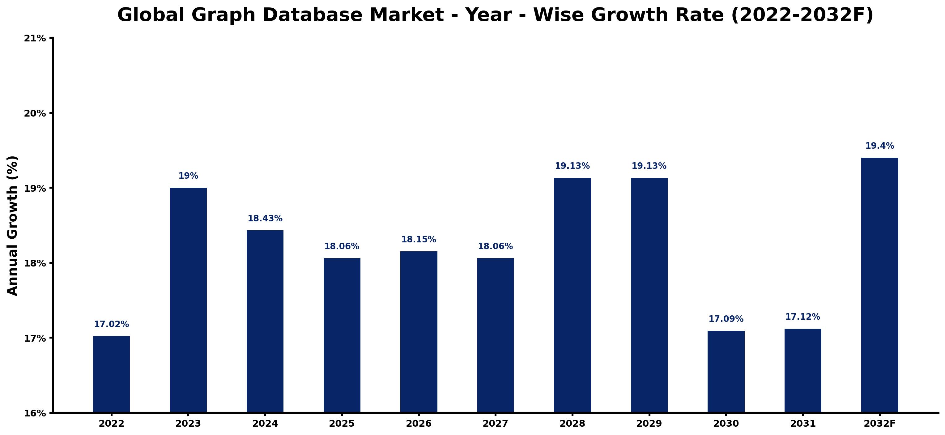 Global Graph Database Market Year-wise Growth Rate and Key Drivers