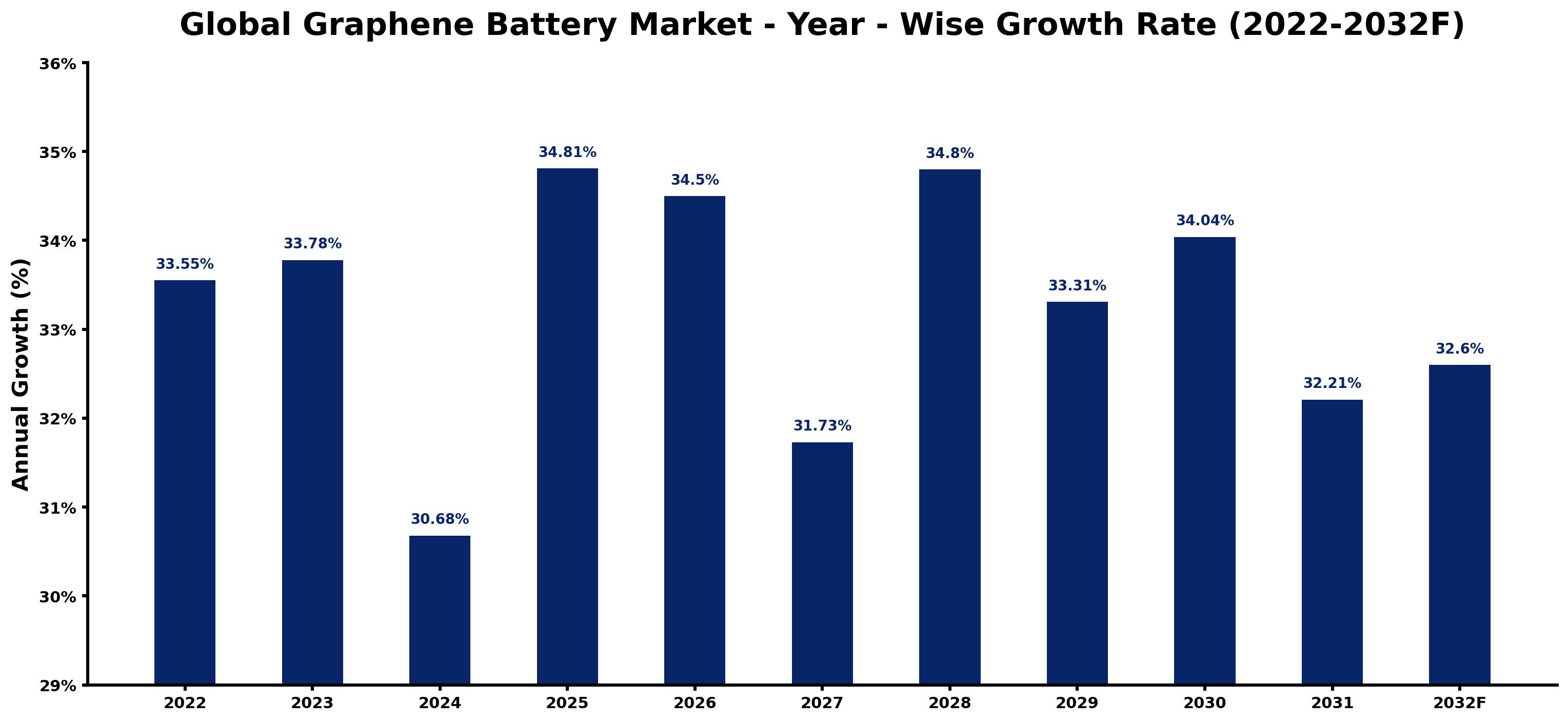 Global Graphene Battery Market Year-wise Growth Rate and Key Drivers