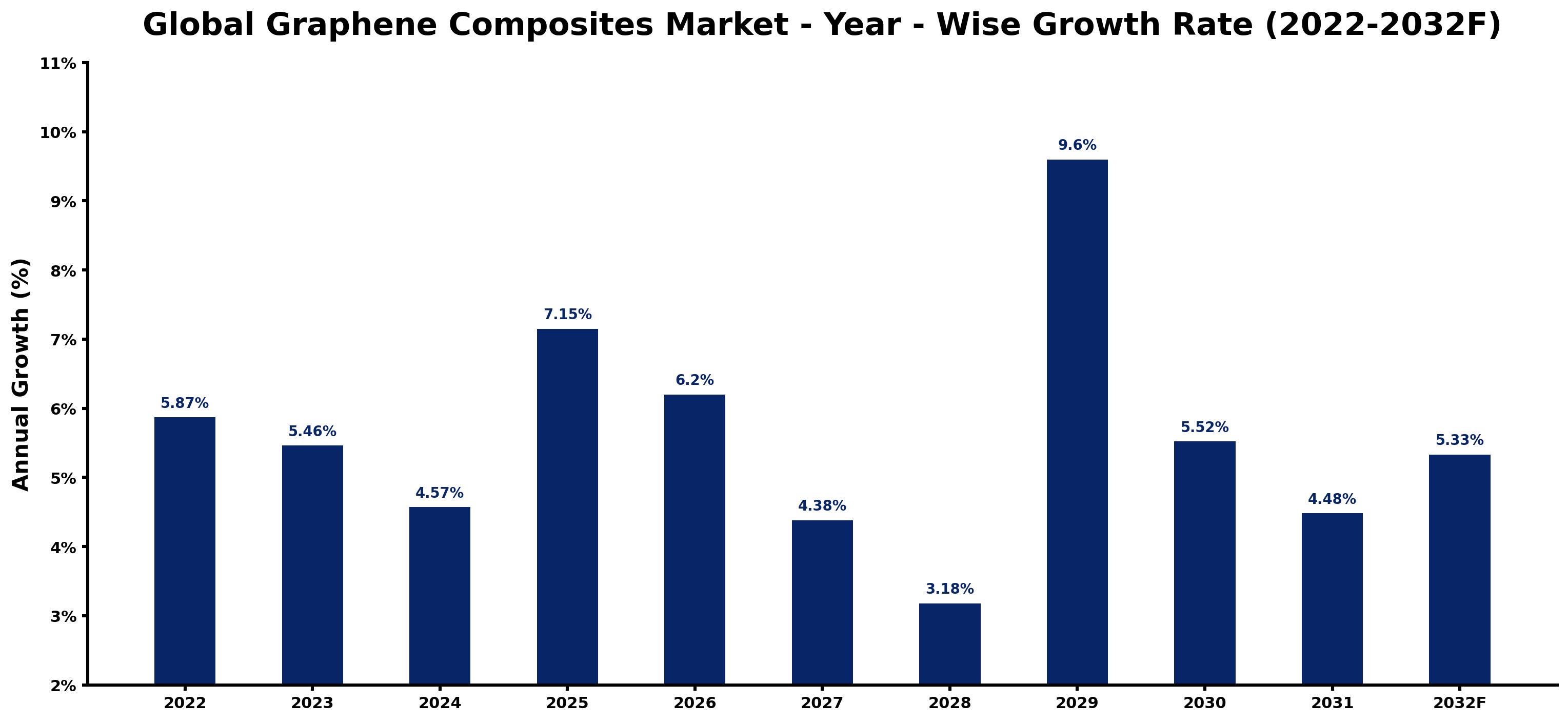 Global Graphene Composites Market Year-wise Growth Rate and Key Drivers