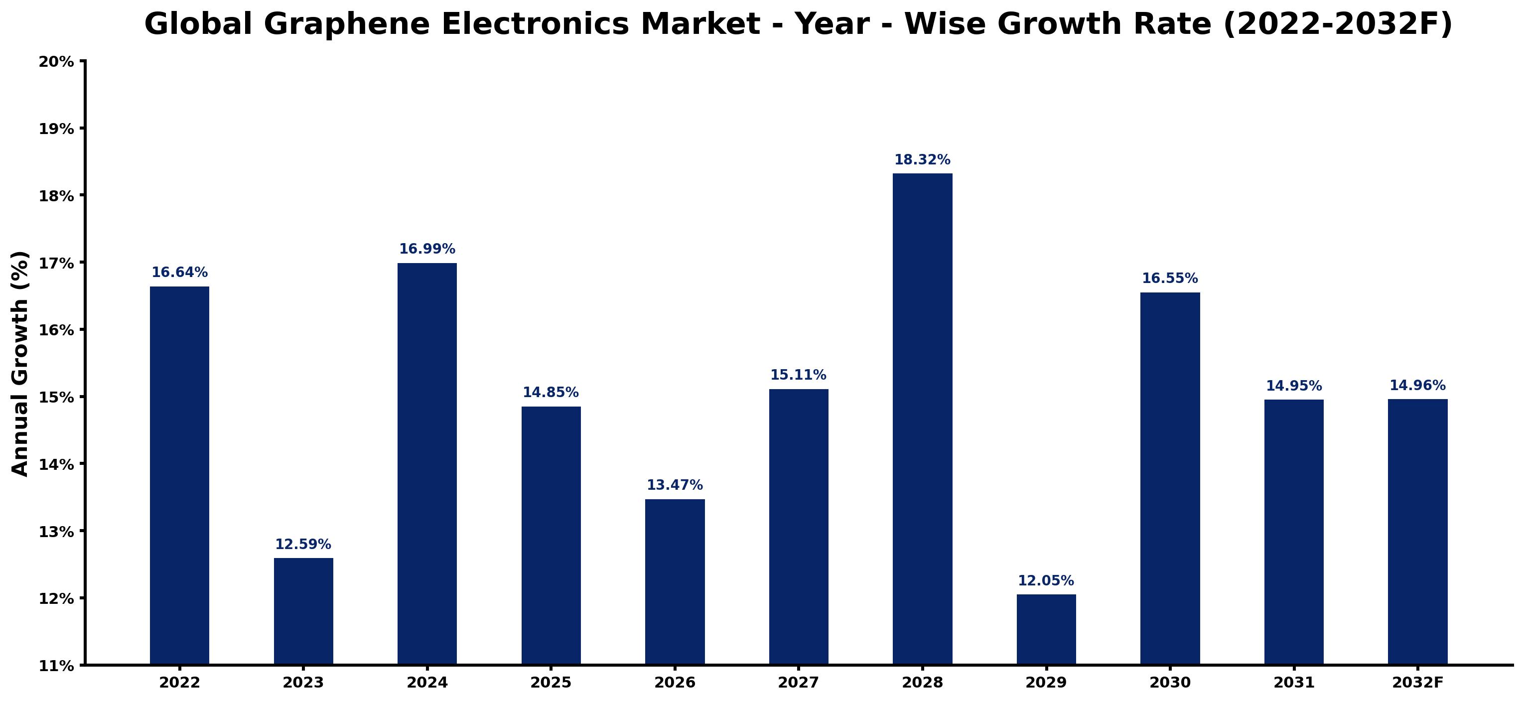 Global Graphene Electronics Market Year-wise Growth Rate and Key Drivers