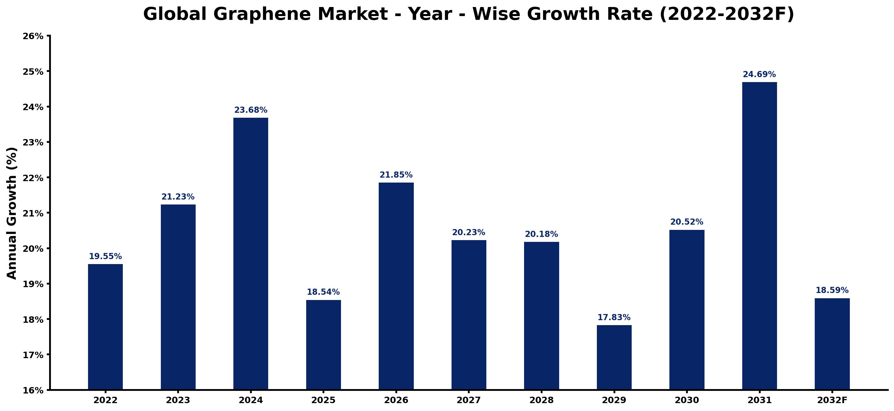 Global Graphene Market Year-wise Growth Rate and Key Drivers