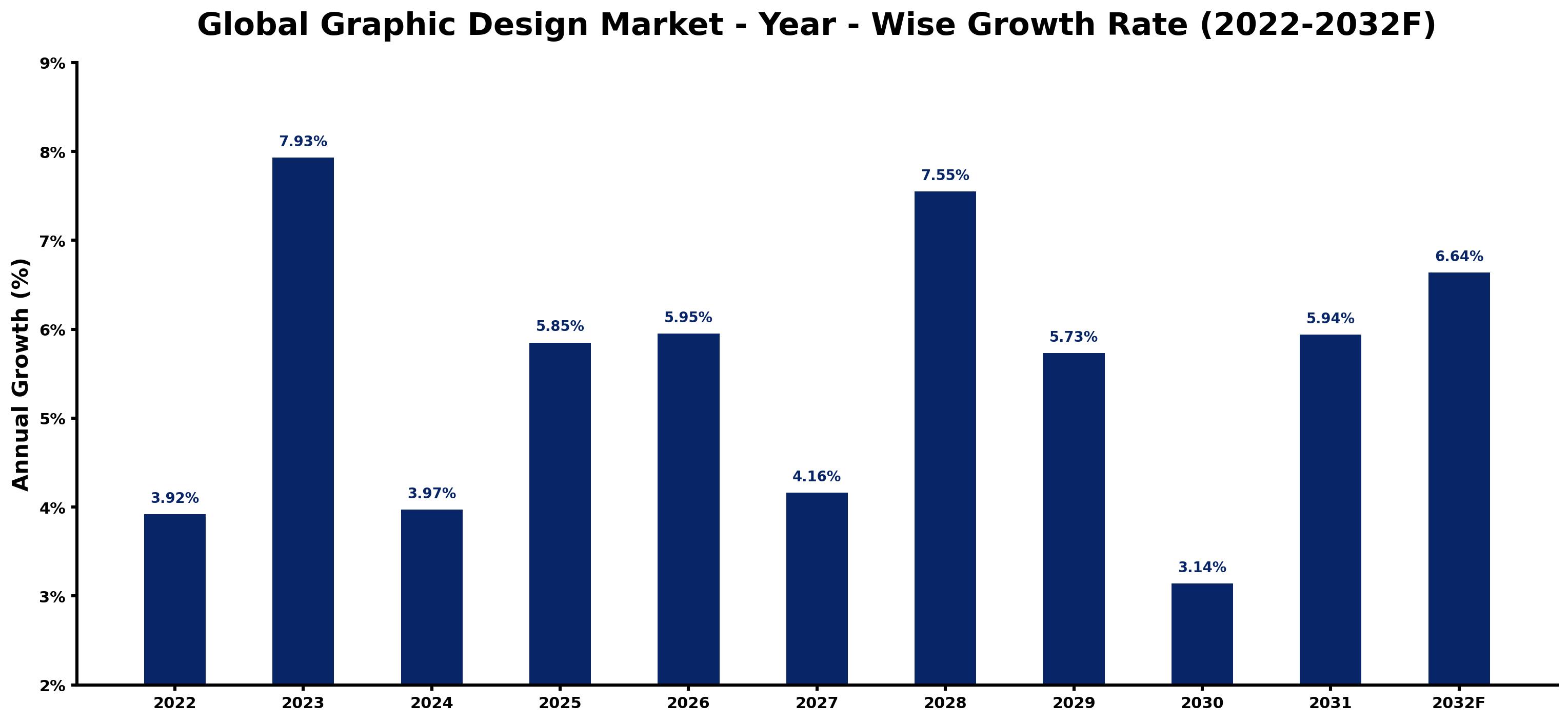 Global Graphic Design Market Year-wise Growth Rate and Key Drivers