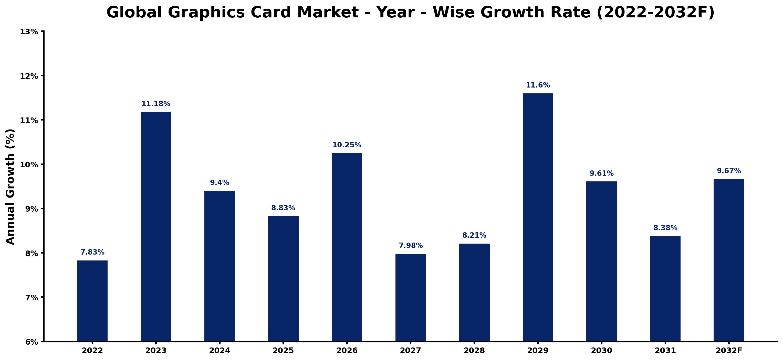 Global Graphics Card Market Year-wise Growth Rate and Key Drivers