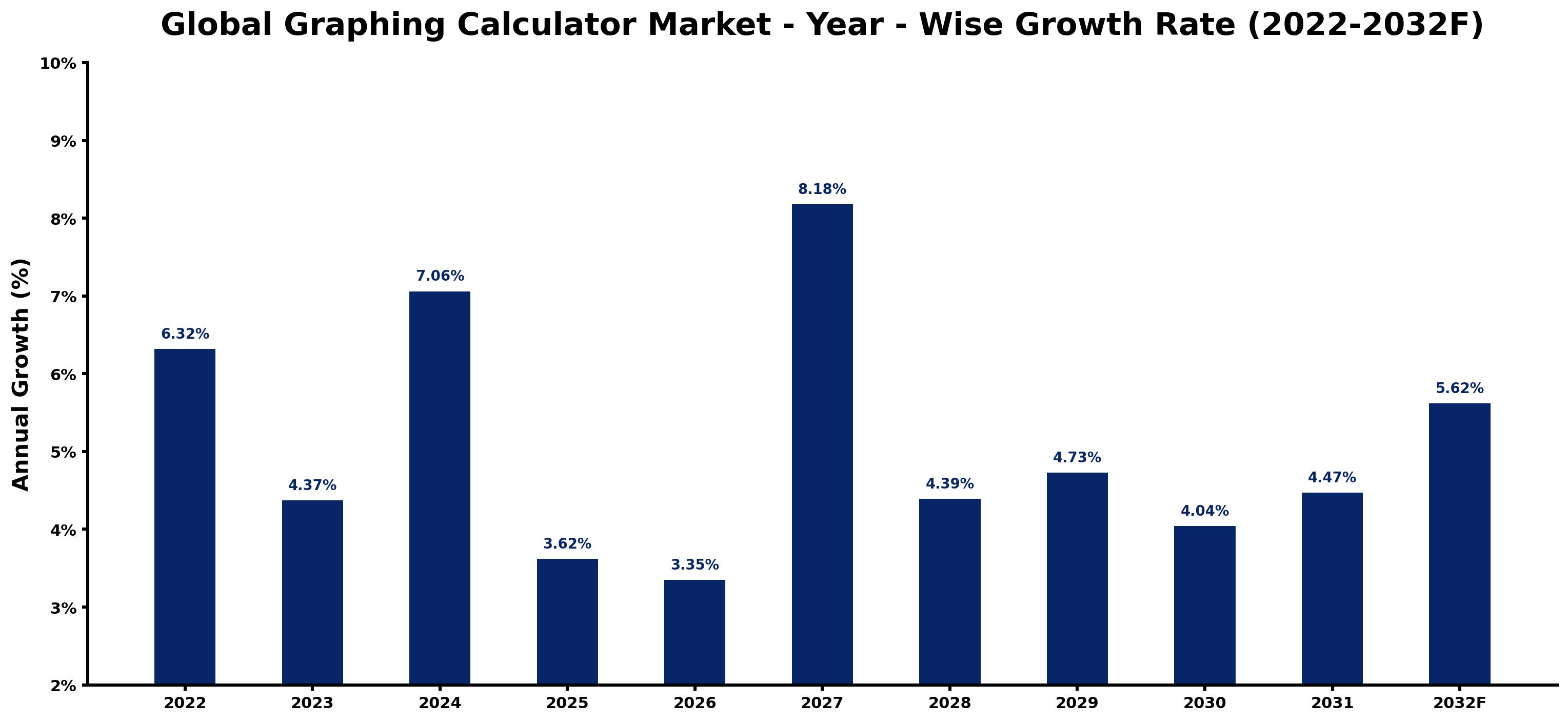 Global Graphing Calculator Market Year-wise Growth Rate and Key Drivers