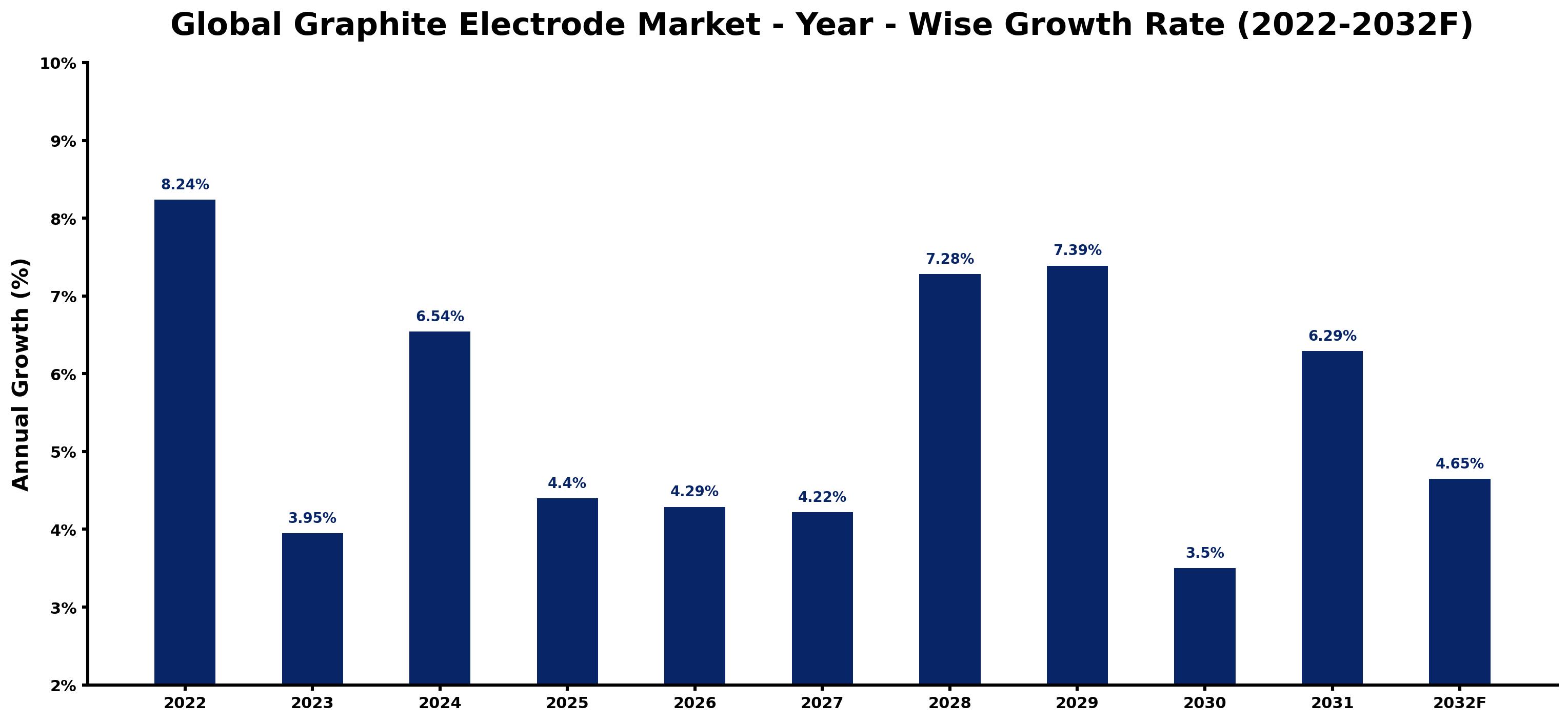 Global Graphite Electrode Market Year-wise Growth Rate and Key Drivers