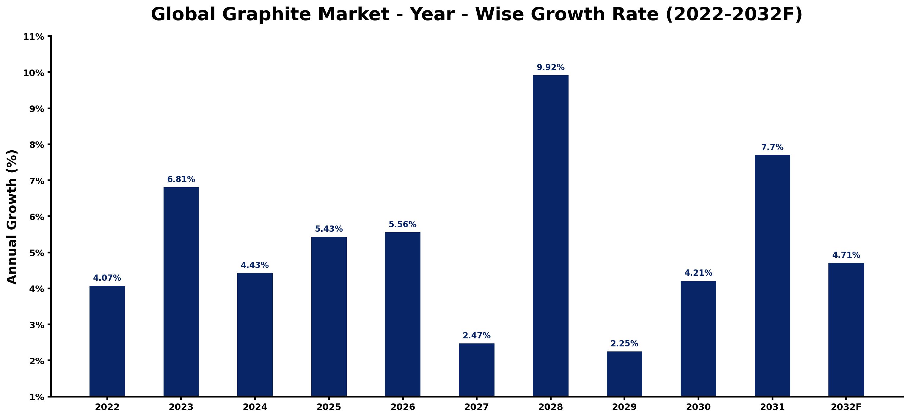 Global Graphite Market Year-wise Growth Rate and Key Drivers