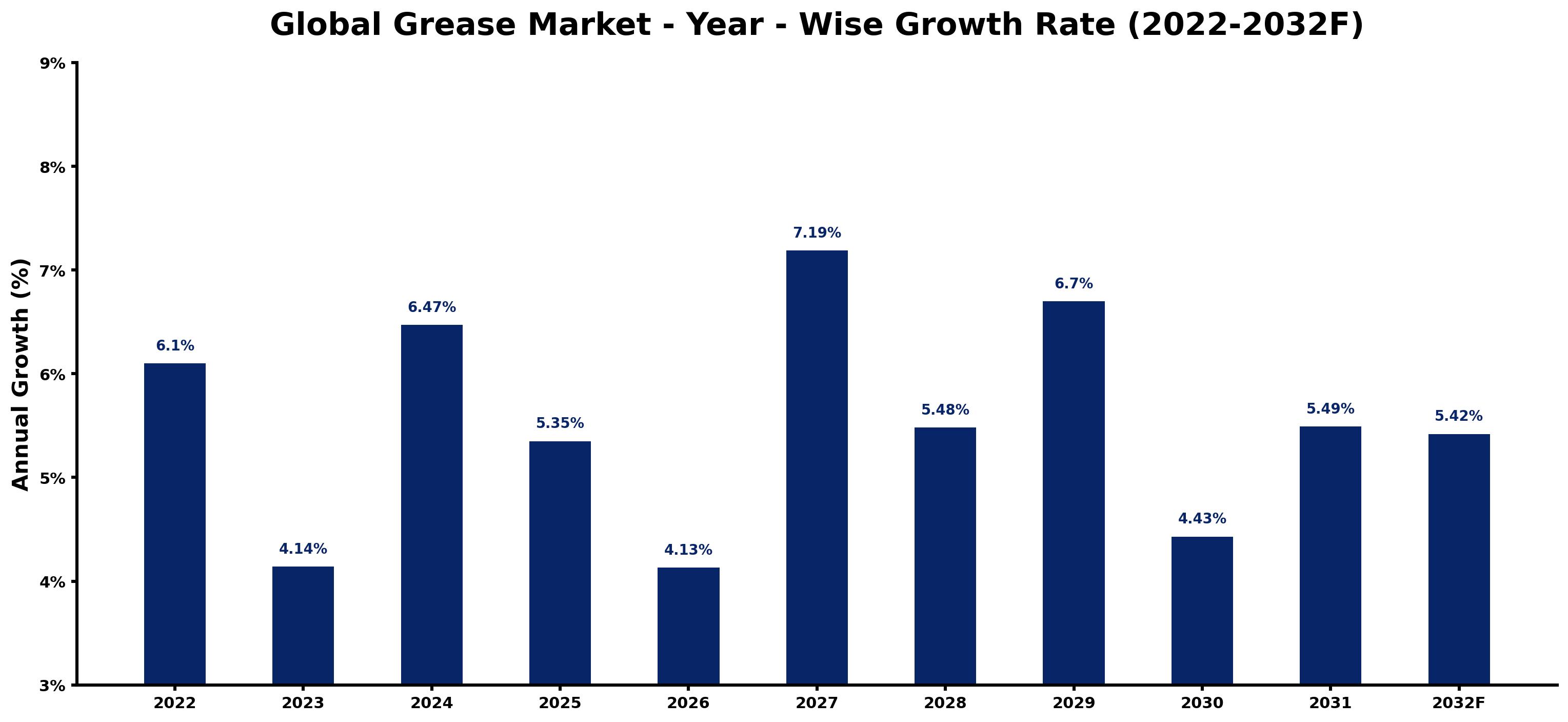 Global Grease Market Year-wise Growth Rate and Key Drivers