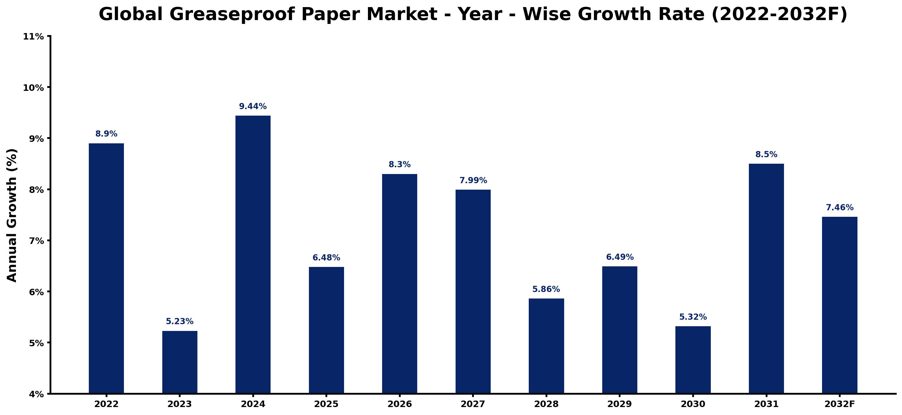 Global Greaseproof Paper Market Year-wise Growth Rate and Key Drivers