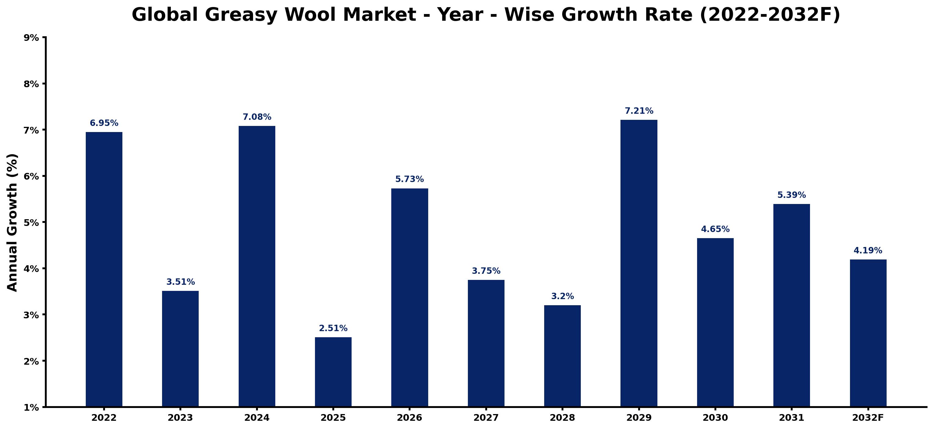 Global Greasy Wool Market Year-wise Growth Rate and Key Drivers