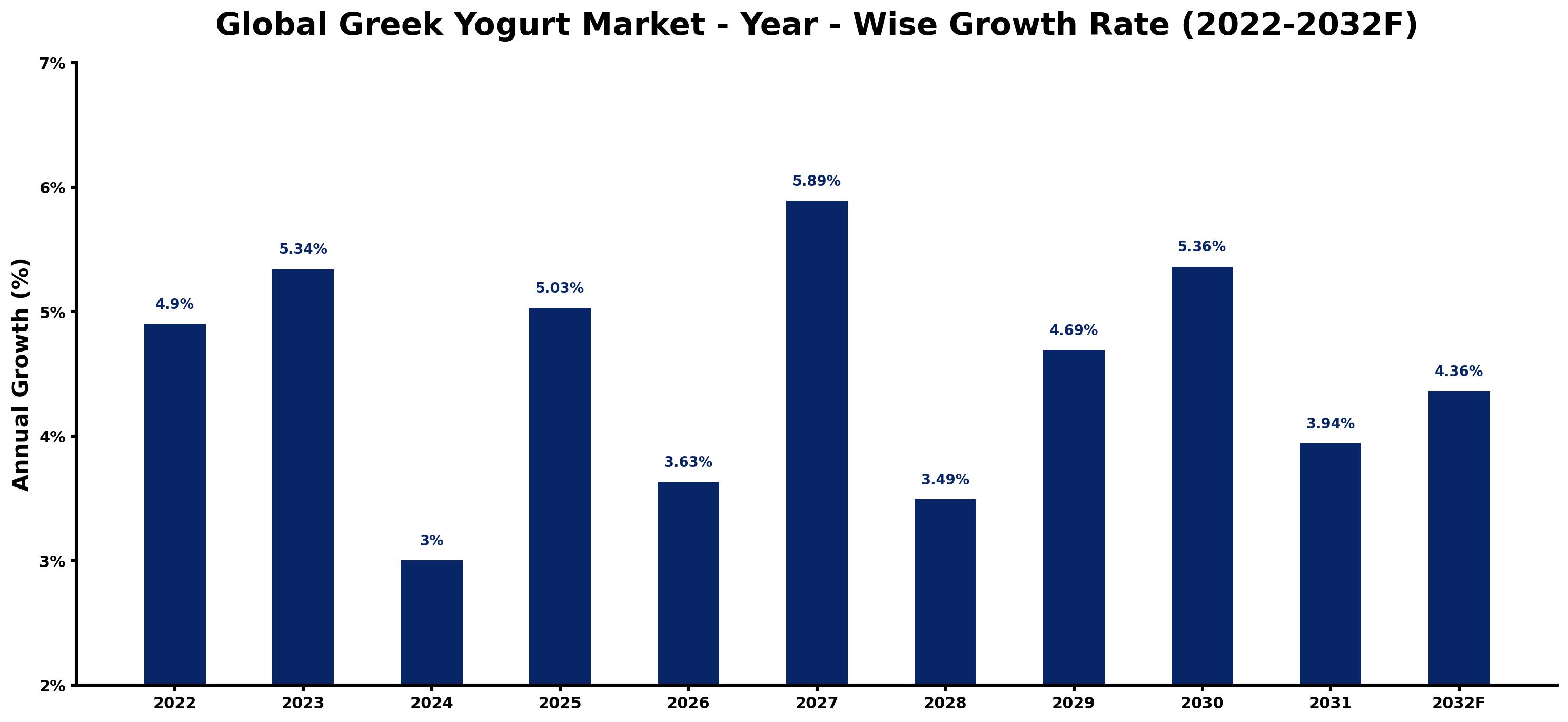 Global Greek Yogurt Market Year-wise Growth Rate and Key Drivers