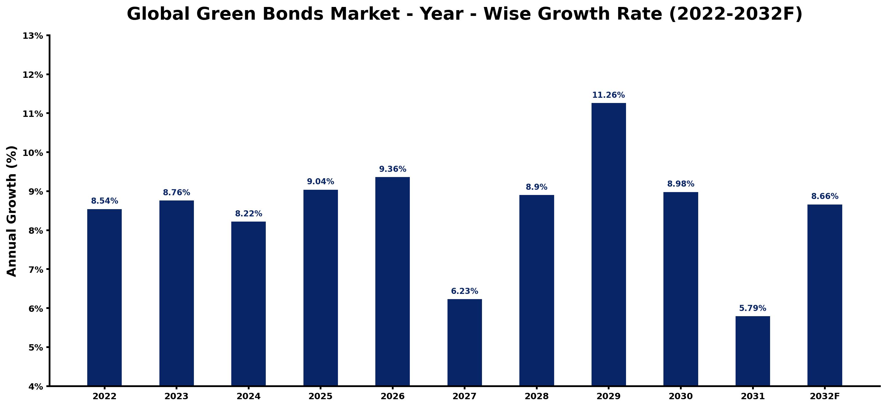 Global Green Bonds Market Year-wise Growth Rate and Key Drivers