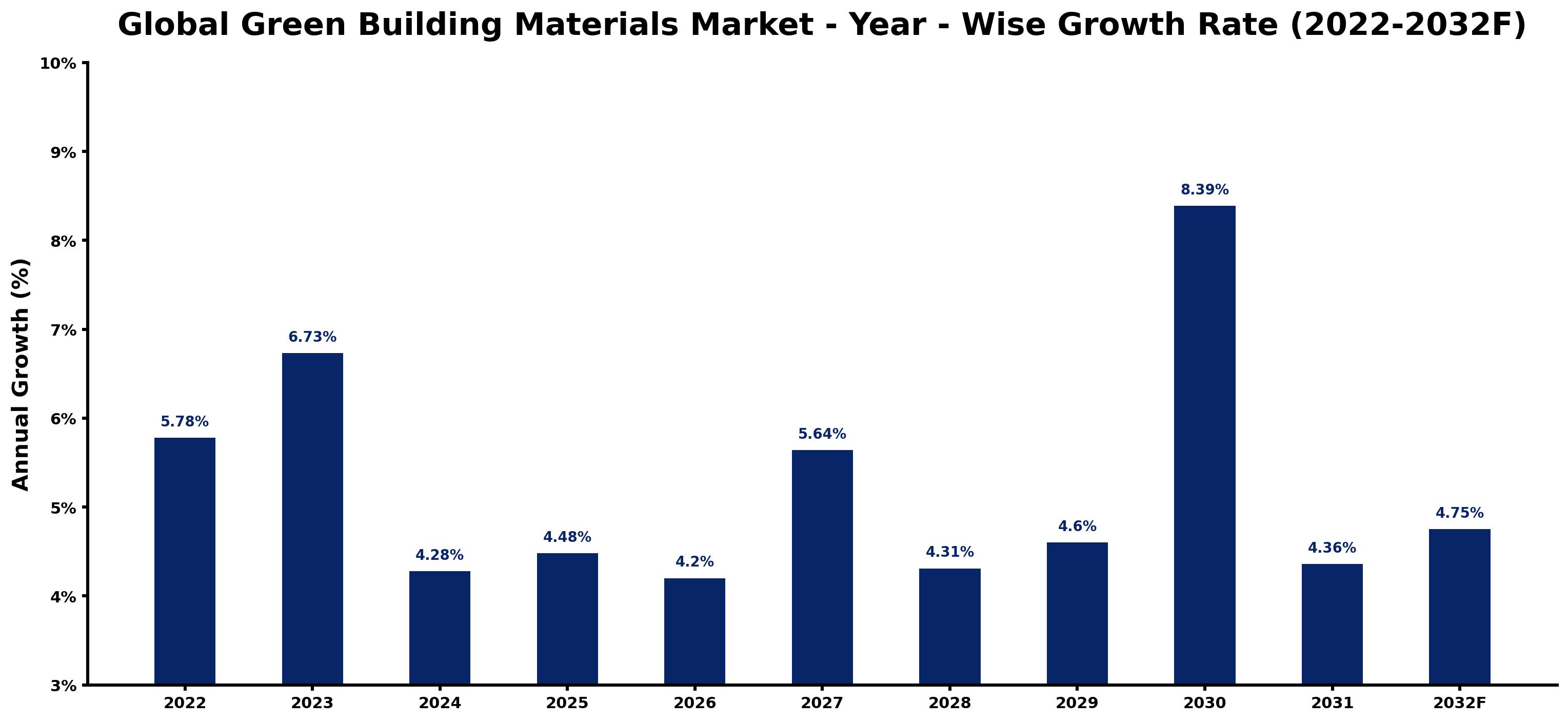 Global Green Building Materials Market Year-wise Growth Rate and Key Drivers