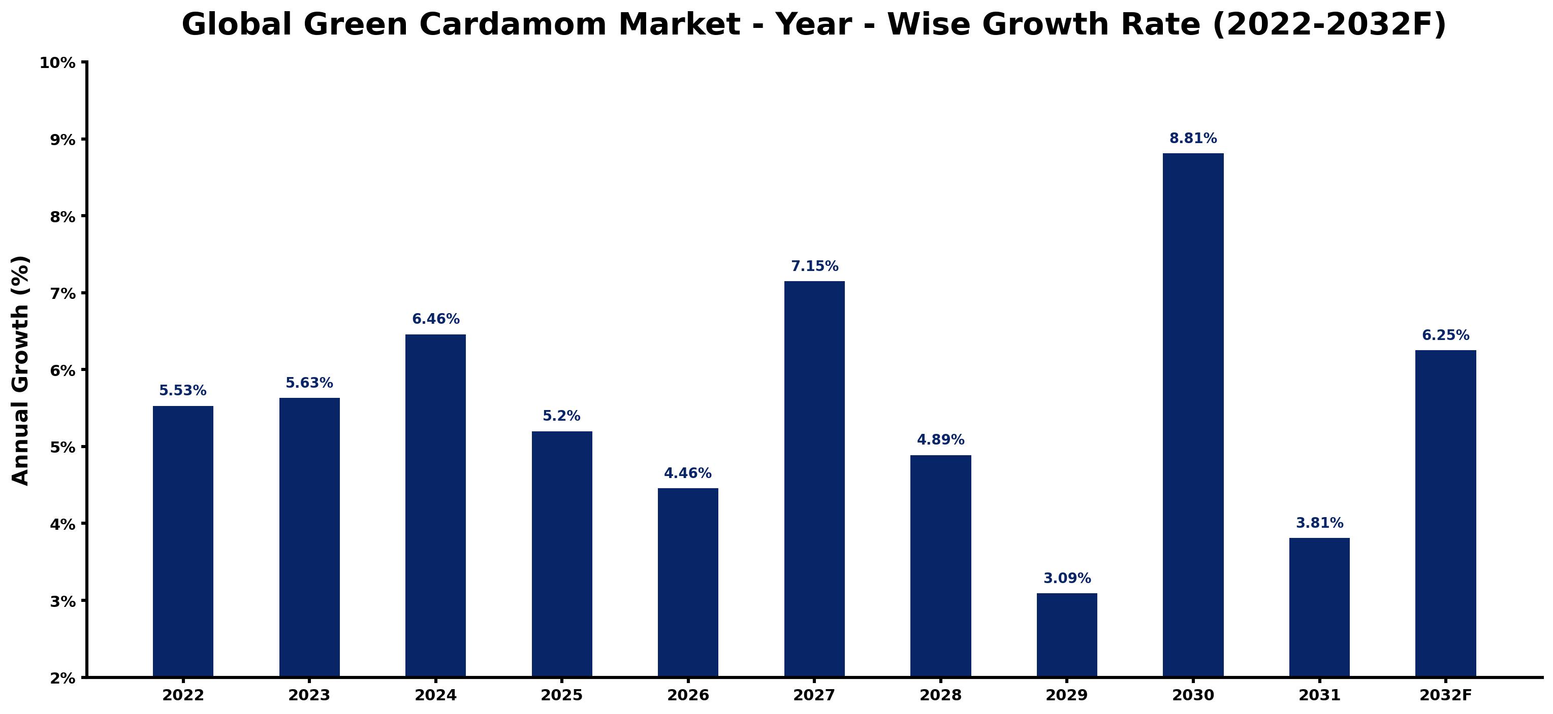 Global Green Cardamom Market Year-wise Growth Rate and Key Drivers
