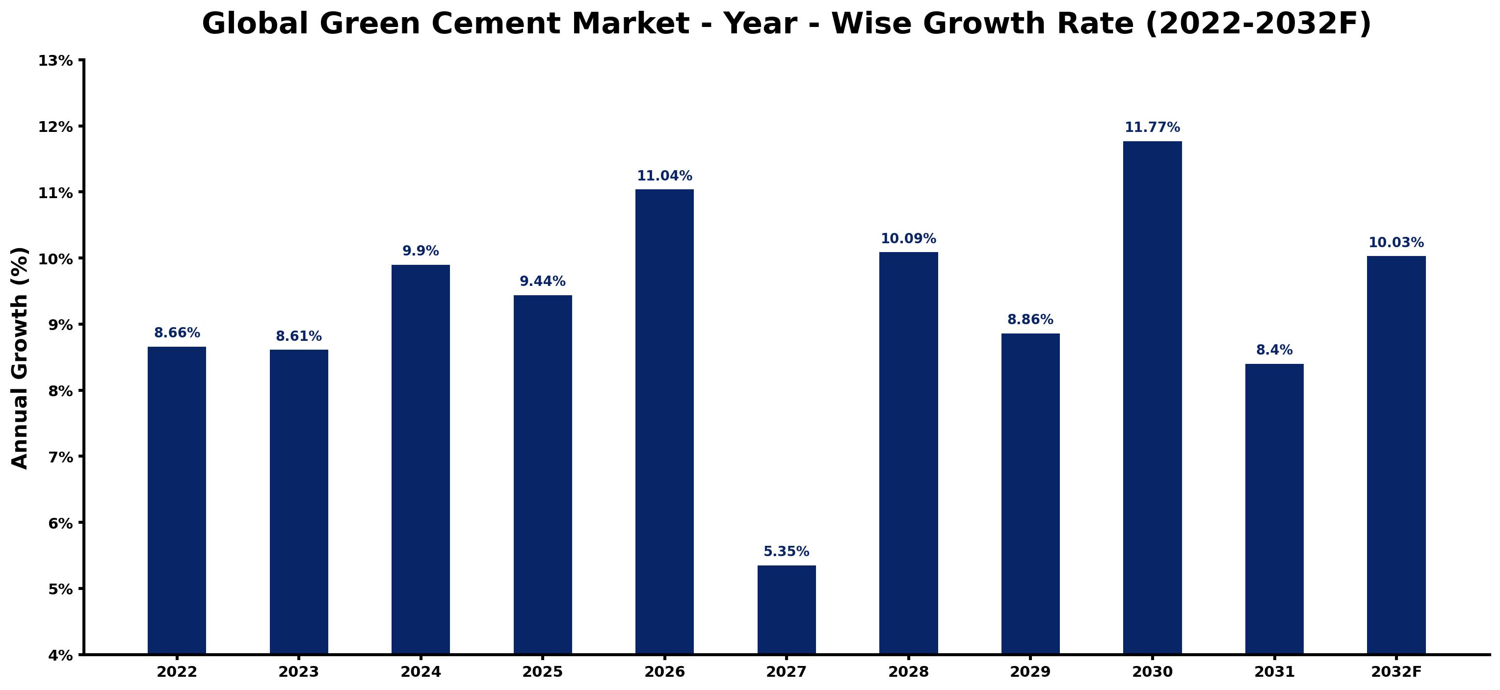 Global Green Cement Market Year-wise Growth Rate and Key Drivers