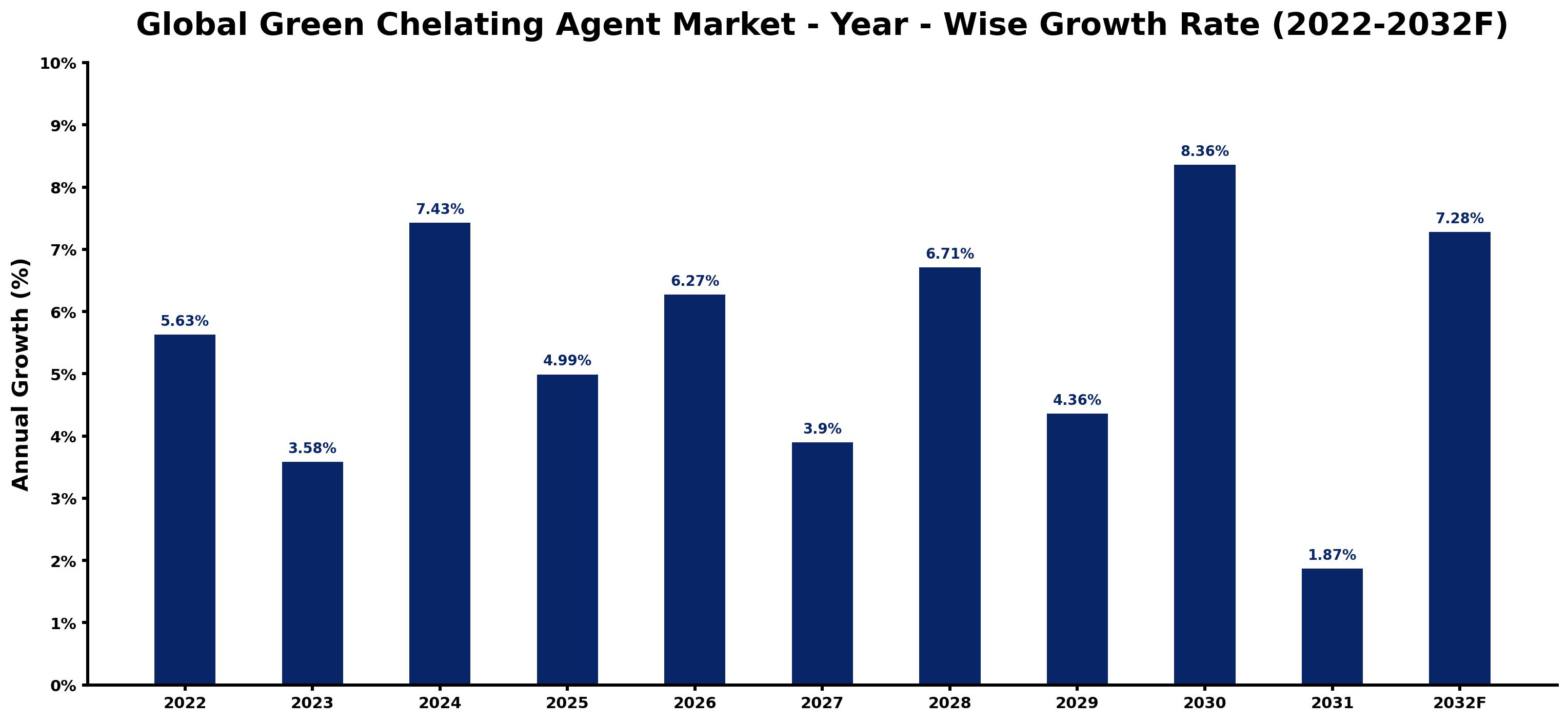 Global Green Chelating Agent Market Year-wise Growth Rate and Key Drivers