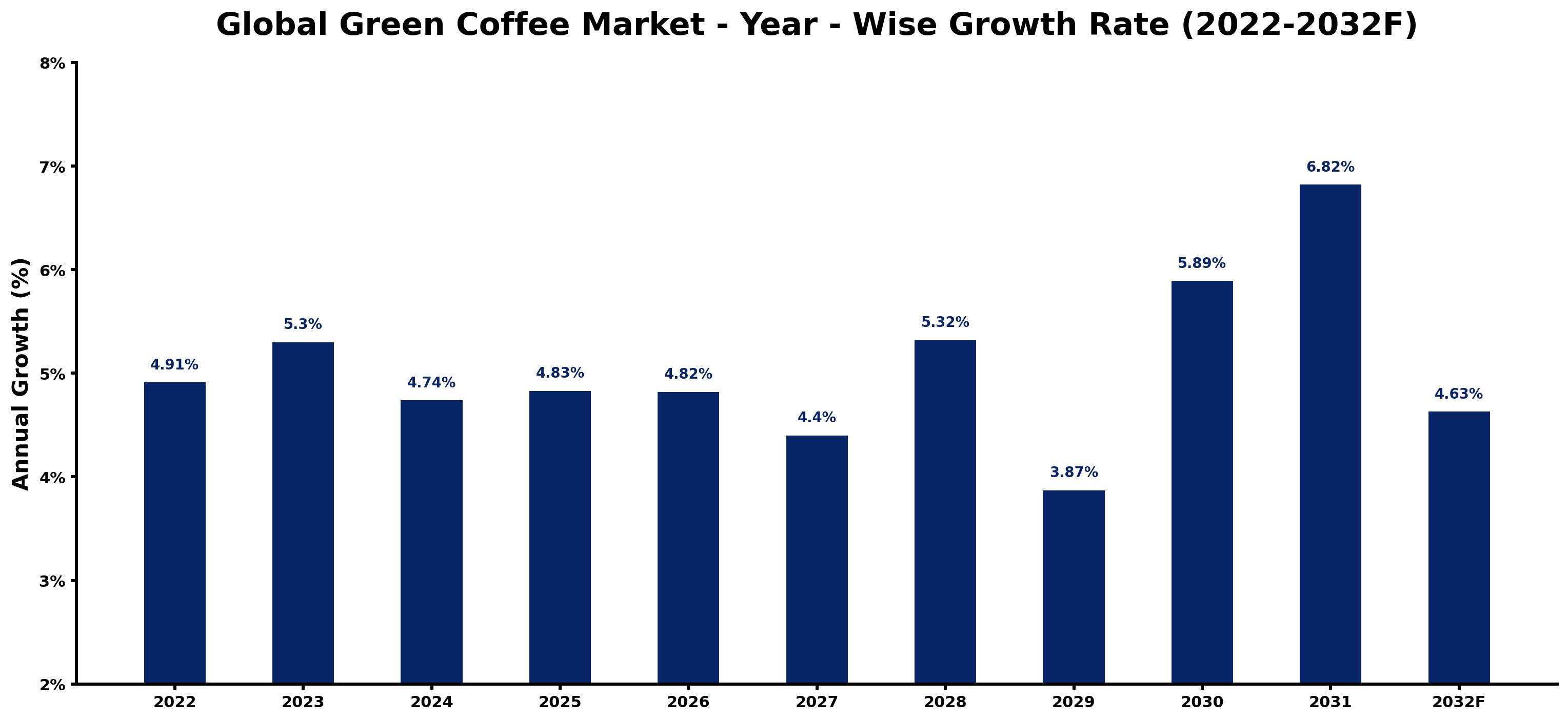 Global Green Coffee Market Year-wise Growth Rate and Key Drivers