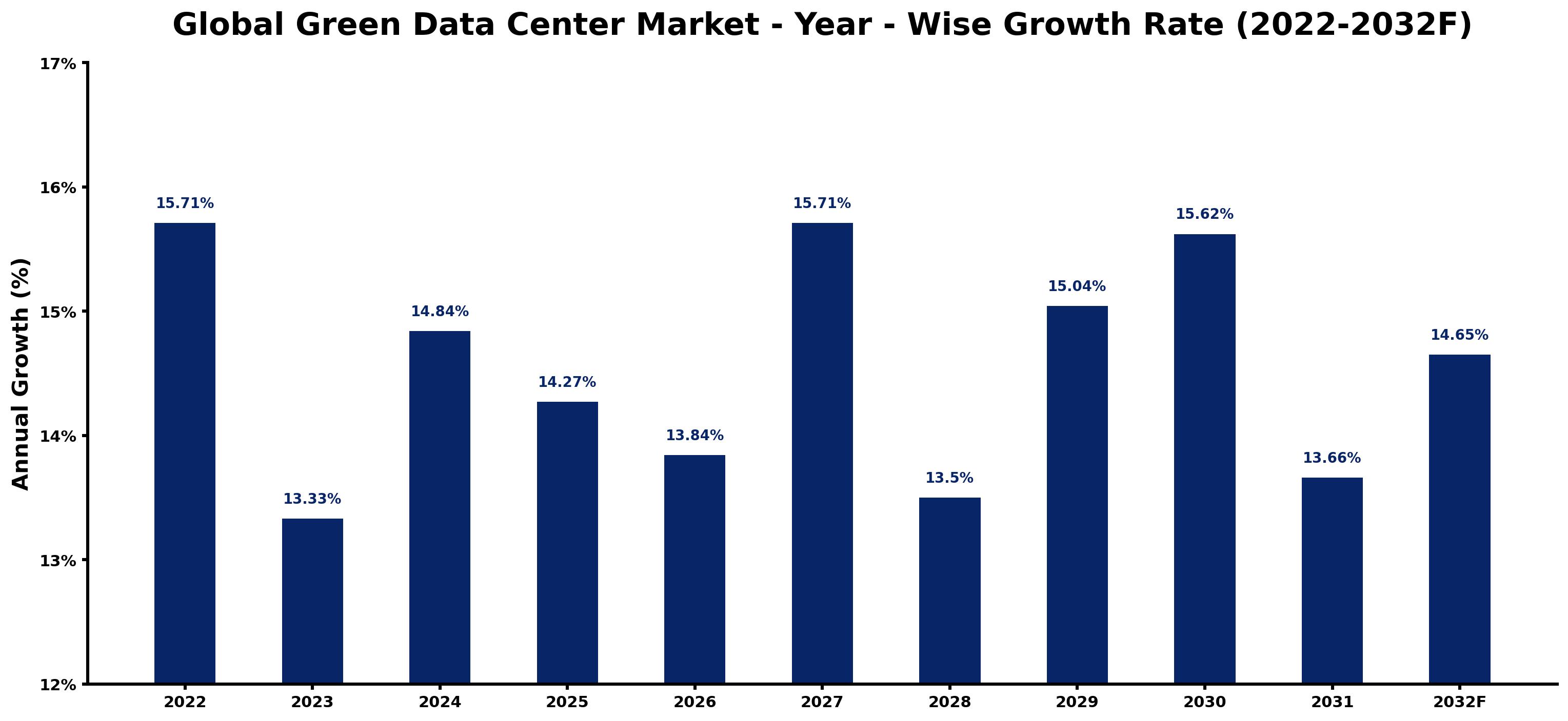 Global Green Data Center Market Year-wise Growth Rate and Key Drivers