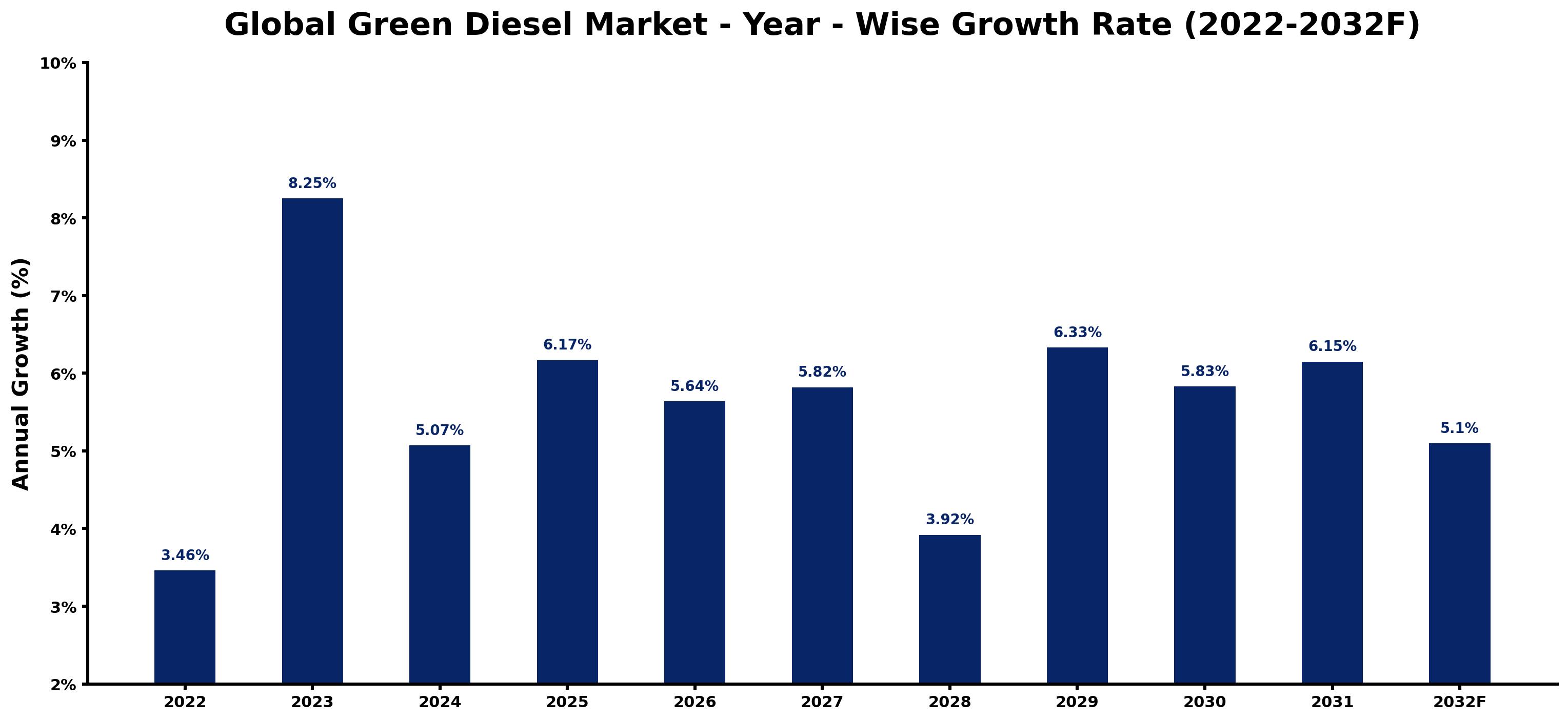 Global Green Diesel Market Year-wise Growth Rate and Key Drivers