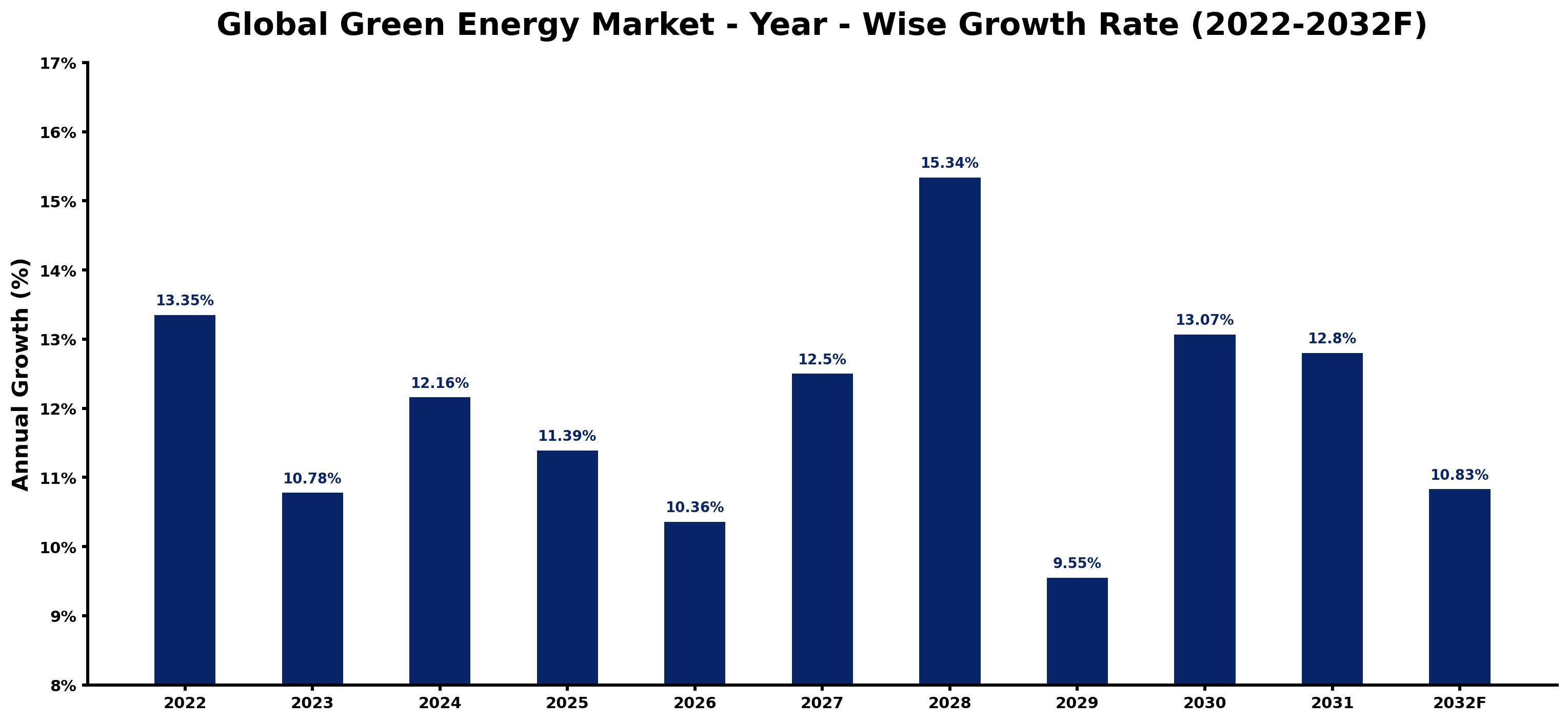 Global Green Energy Market Year-wise Growth Rate and Key Drivers