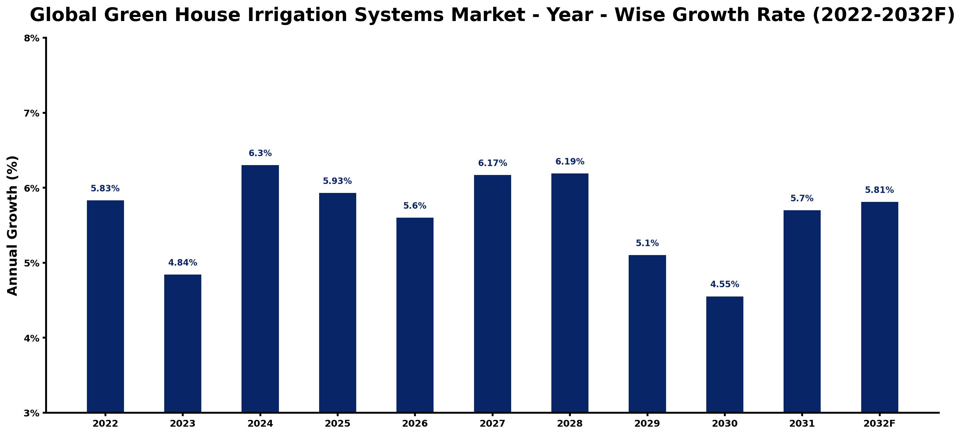 Global Green House Irrigation Systems Market Year-wise Growth Rate and Key Drivers