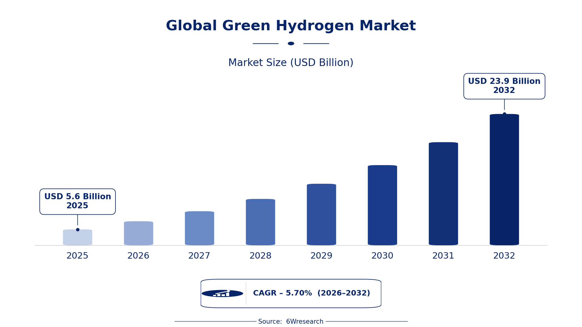 Global Green Hydrogen Market Size & Growth Rate (2026-2032)