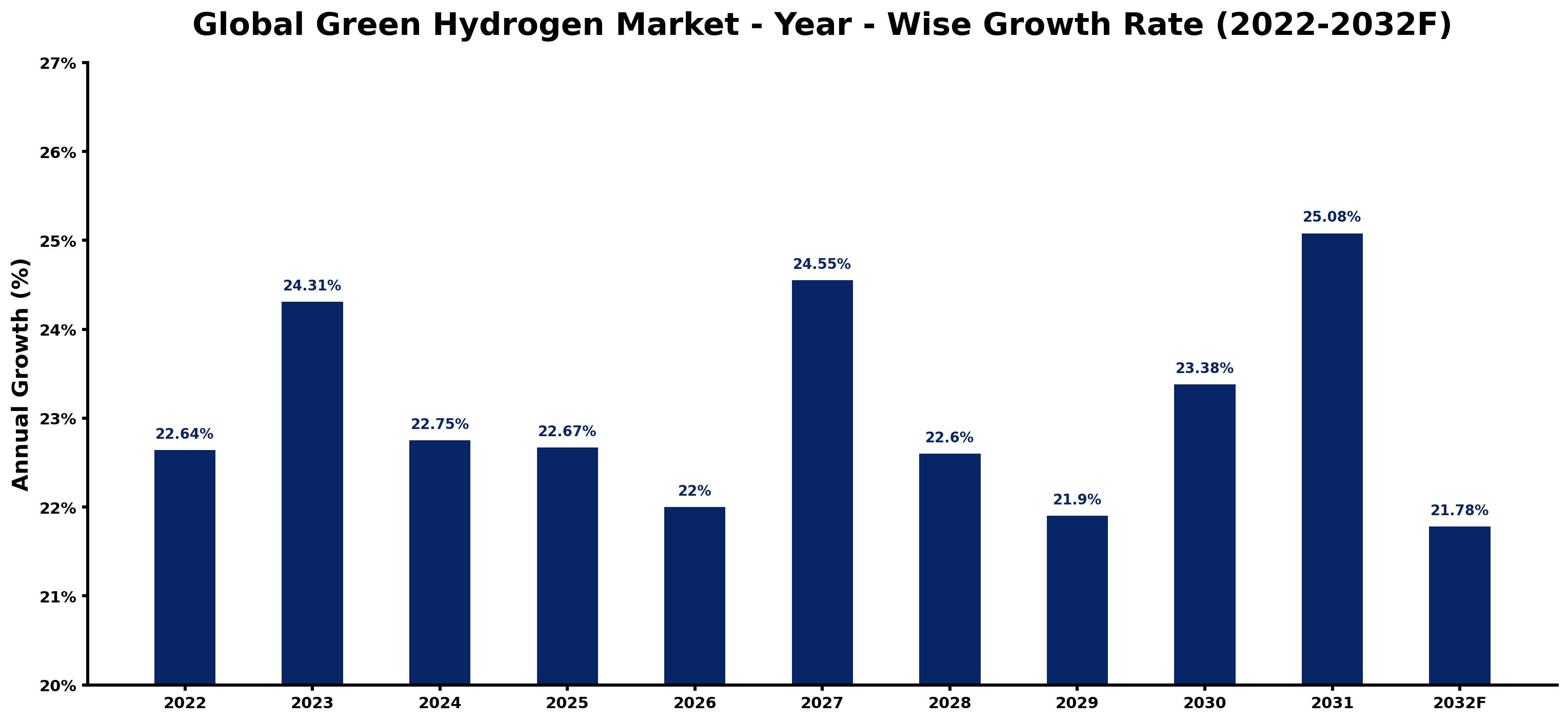 Global Green Hydrogen Market Year-wise Growth Rate and Key Drivers