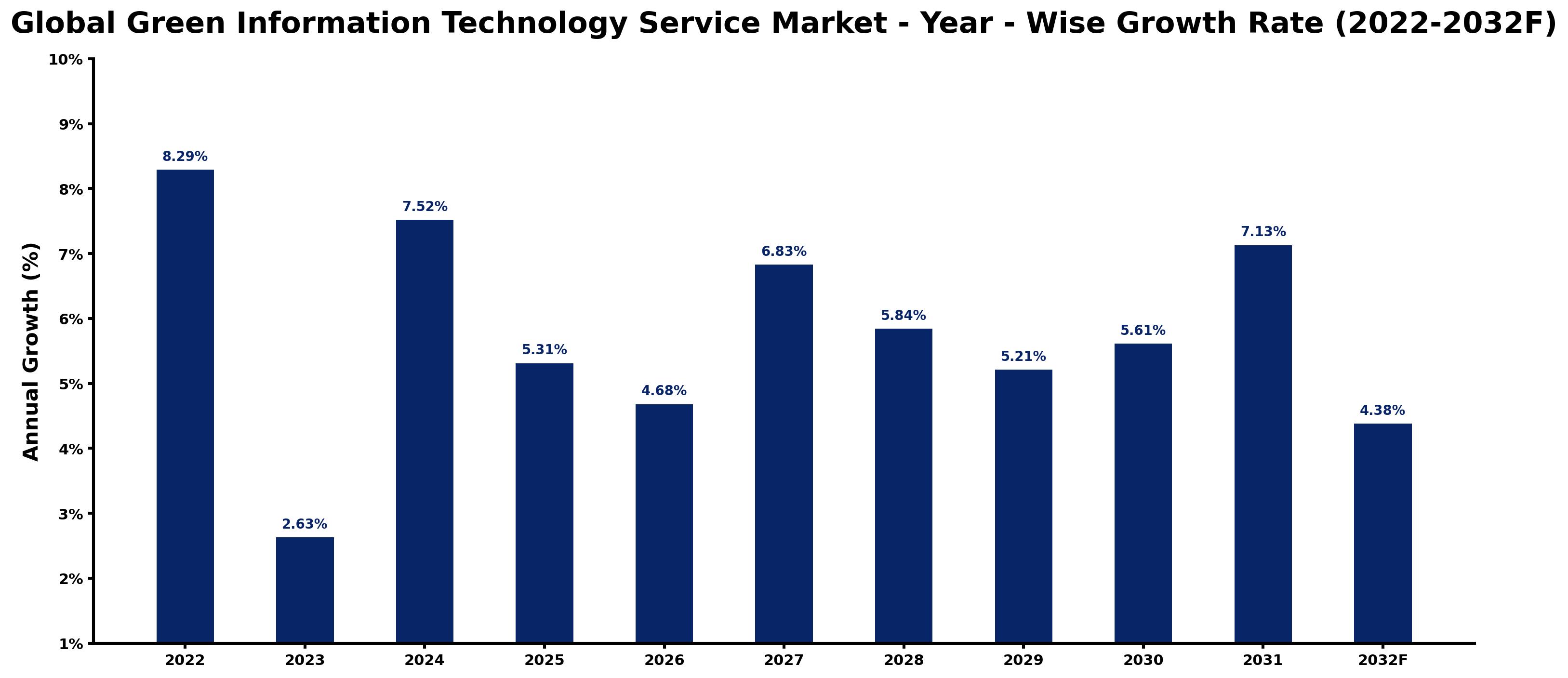Global Green Information Technology Service Market Year-wise Growth Rate and Key Drivers