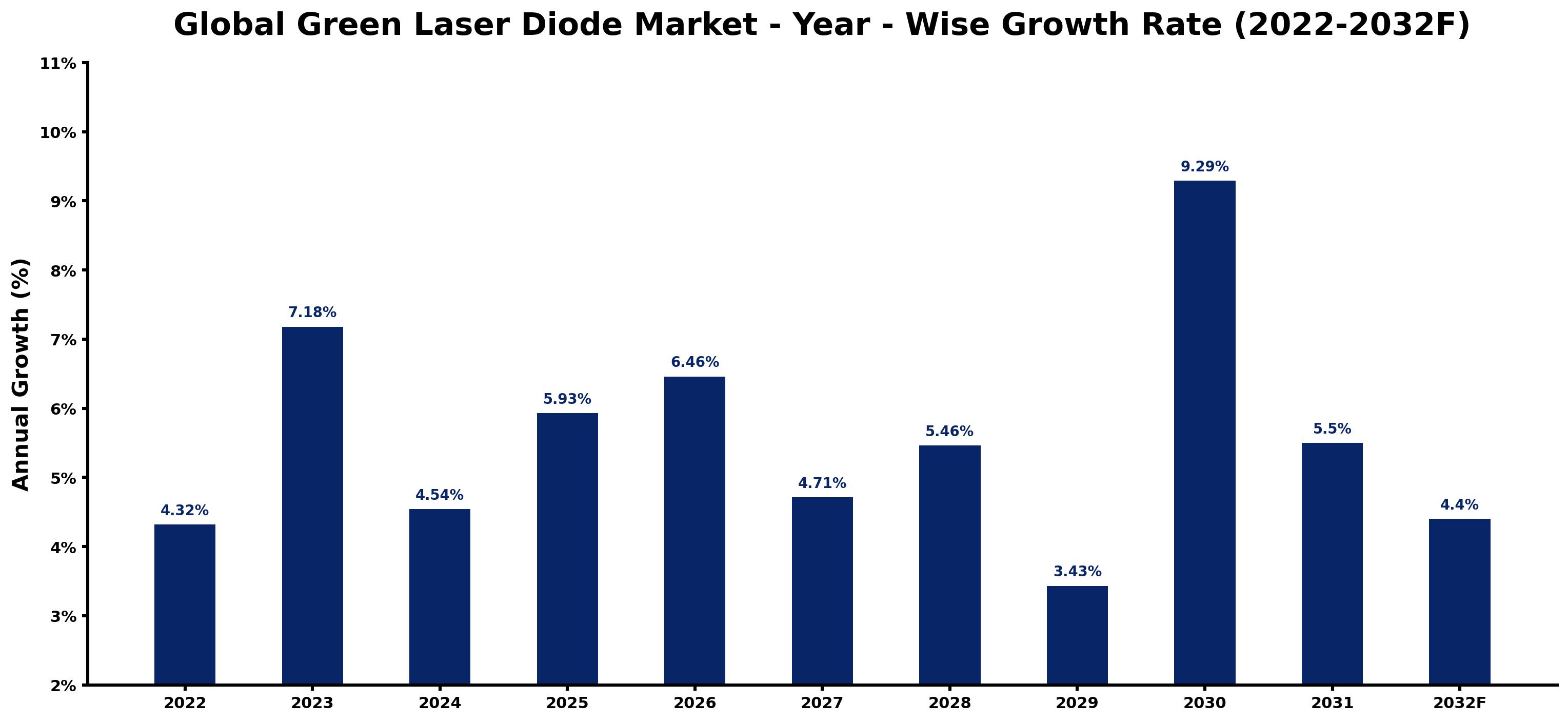 Global Green Laser Diode Market Year-wise Growth Rate and Key Drivers